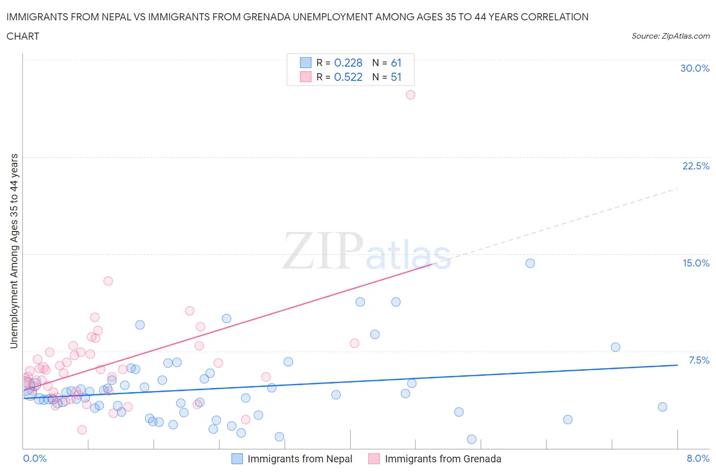 Immigrants from Nepal vs Immigrants from Grenada Unemployment Among Ages 35 to 44 years