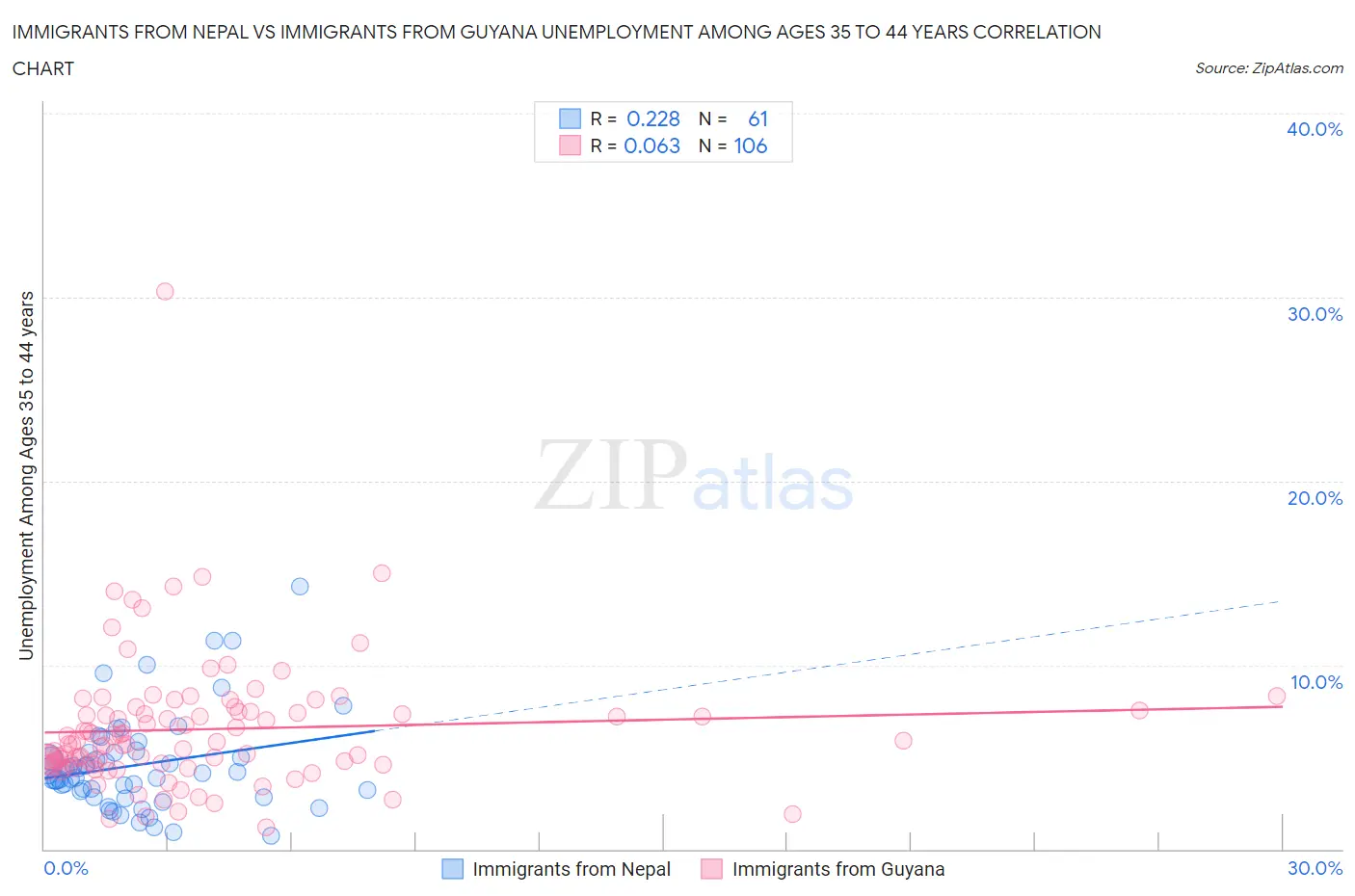 Immigrants from Nepal vs Immigrants from Guyana Unemployment Among Ages 35 to 44 years