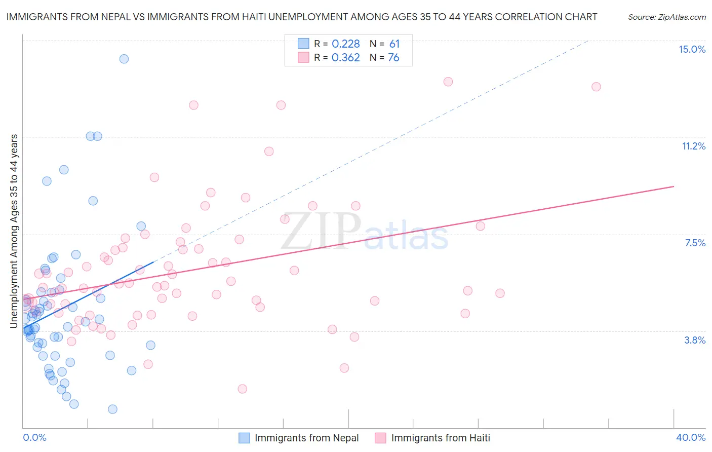 Immigrants from Nepal vs Immigrants from Haiti Unemployment Among Ages 35 to 44 years