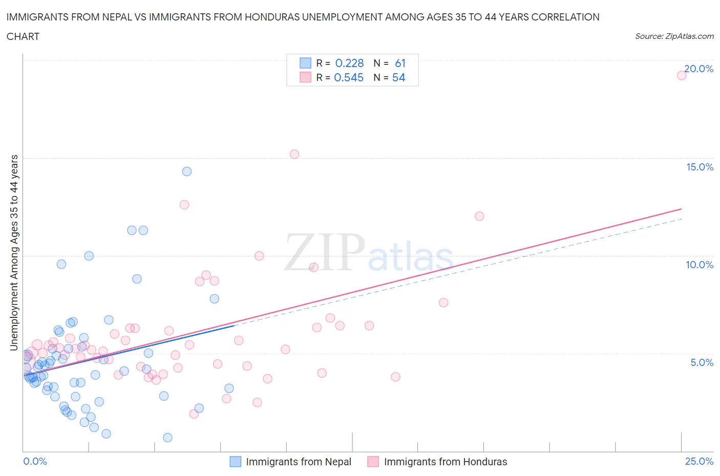 Immigrants from Nepal vs Immigrants from Honduras Unemployment Among Ages 35 to 44 years