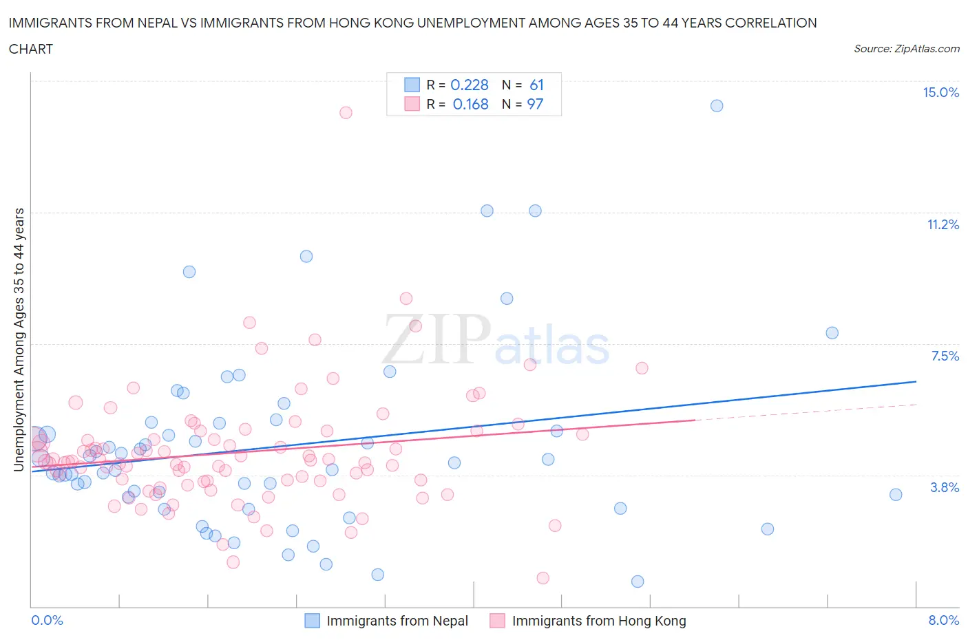 Immigrants from Nepal vs Immigrants from Hong Kong Unemployment Among Ages 35 to 44 years