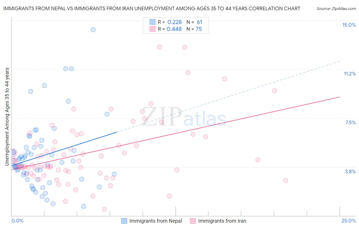 Immigrants from Nepal vs Immigrants from Iran Unemployment Among Ages 35 to 44 years