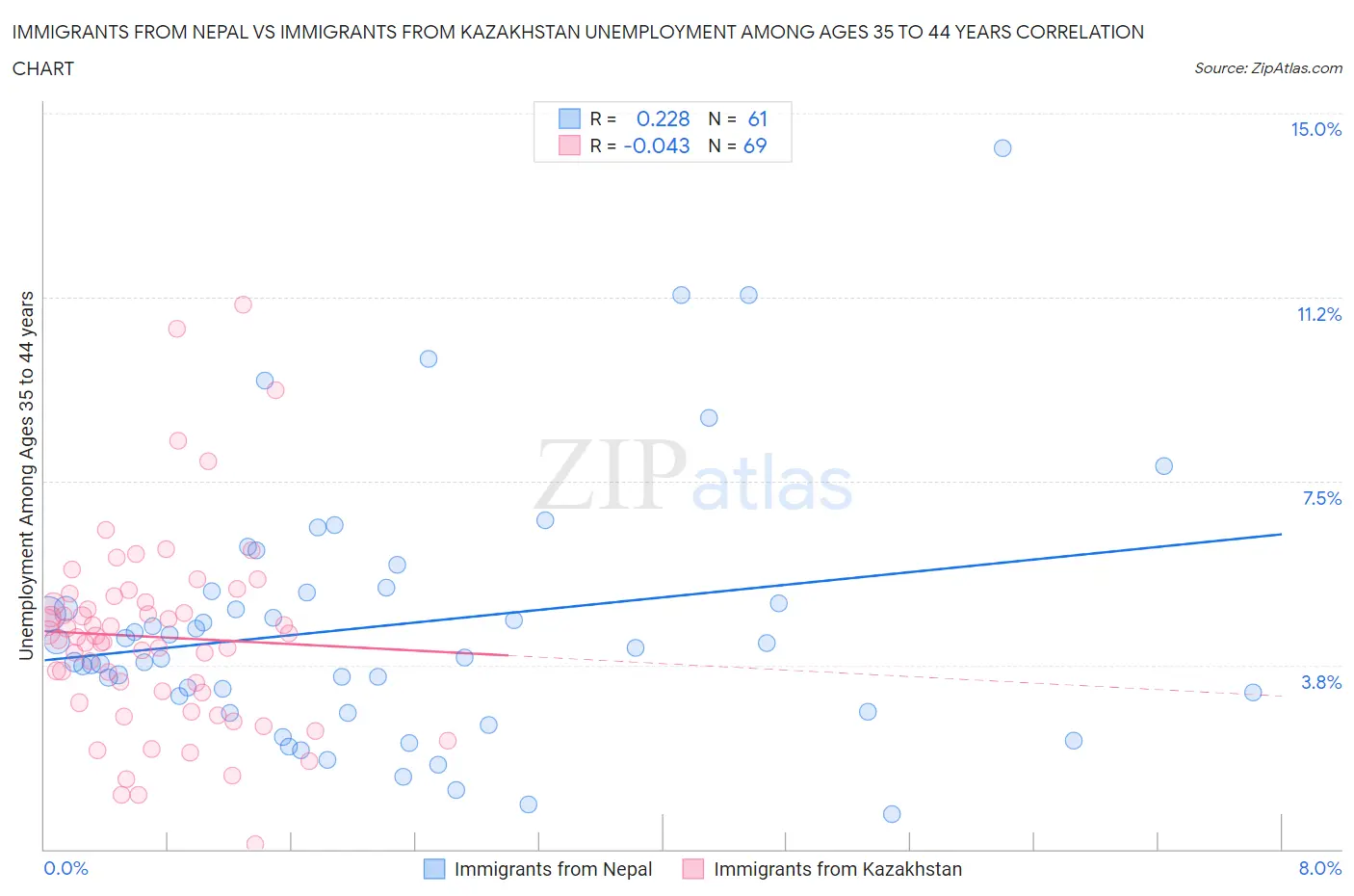 Immigrants from Nepal vs Immigrants from Kazakhstan Unemployment Among Ages 35 to 44 years