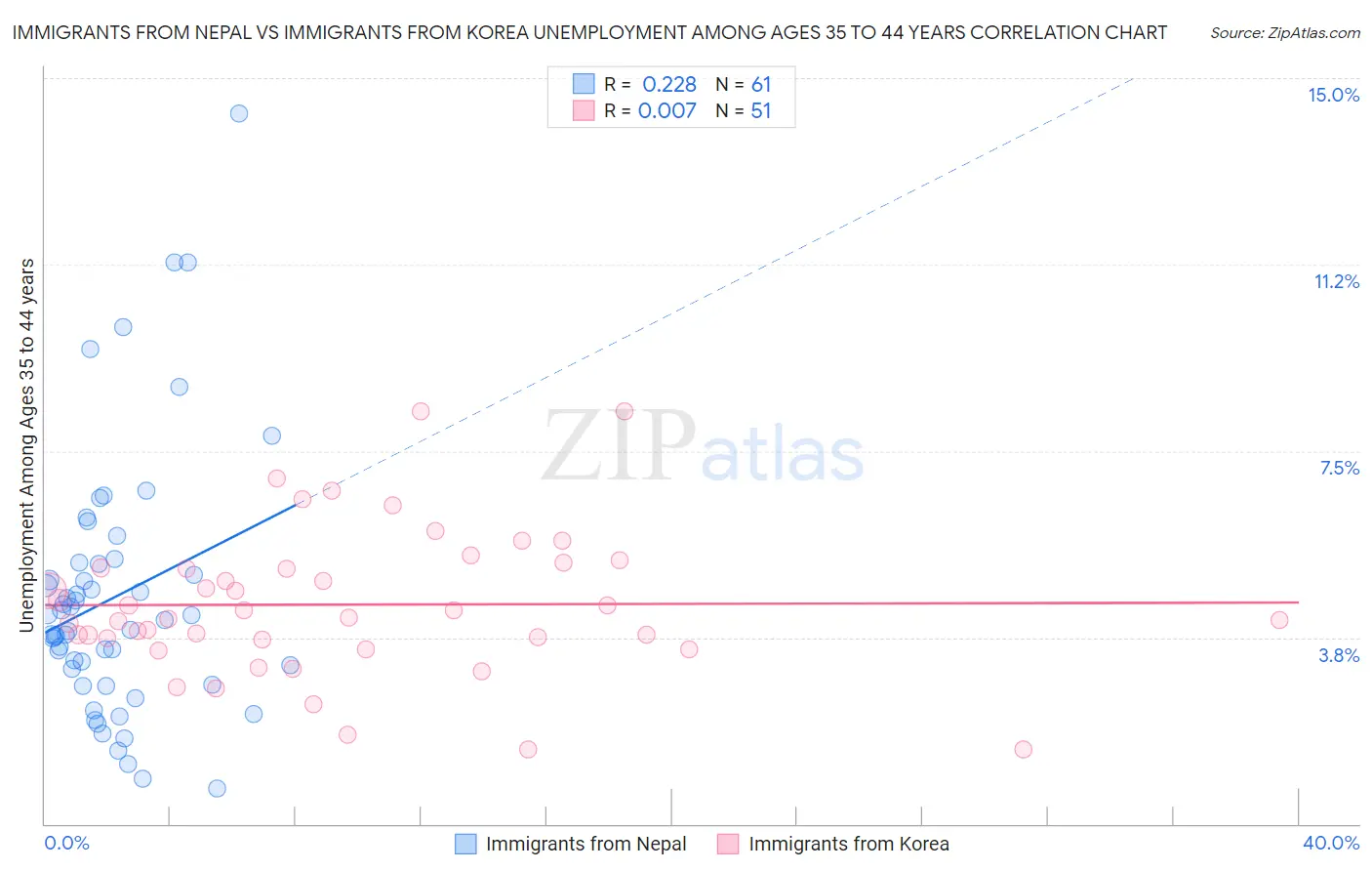 Immigrants from Nepal vs Immigrants from Korea Unemployment Among Ages 35 to 44 years