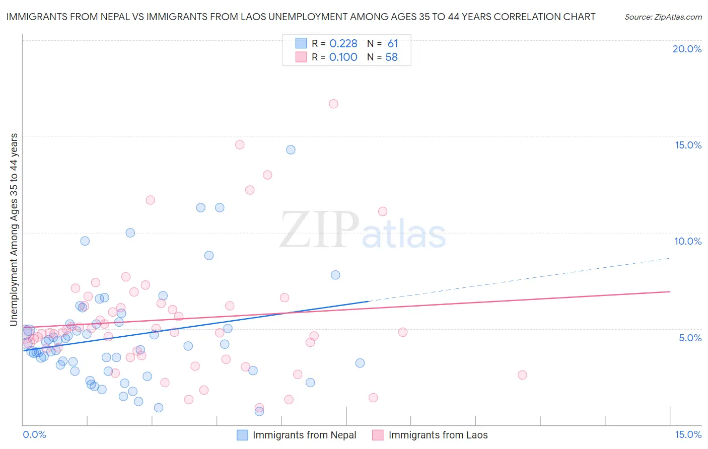 Immigrants from Nepal vs Immigrants from Laos Unemployment Among Ages 35 to 44 years