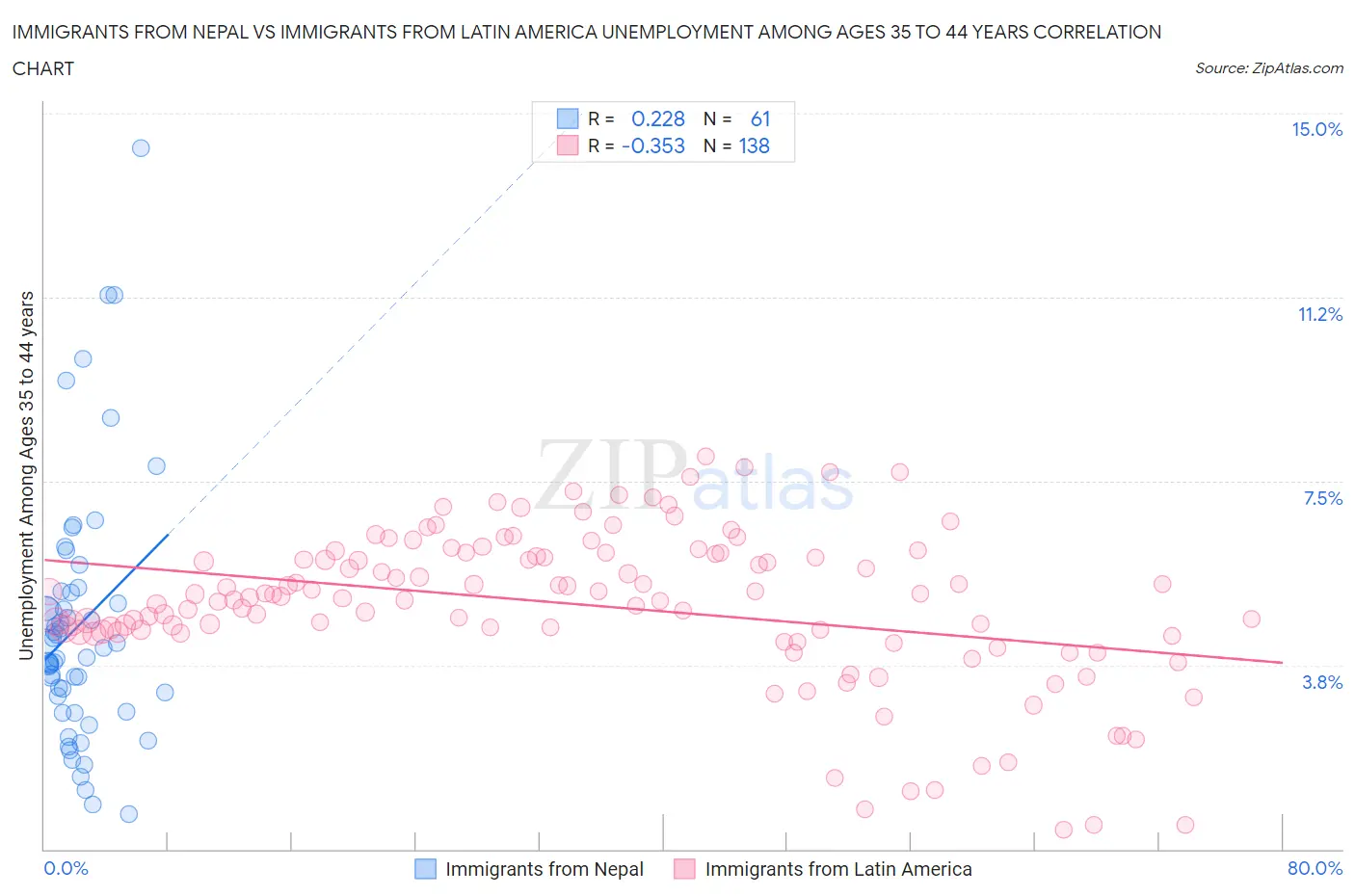 Immigrants from Nepal vs Immigrants from Latin America Unemployment Among Ages 35 to 44 years