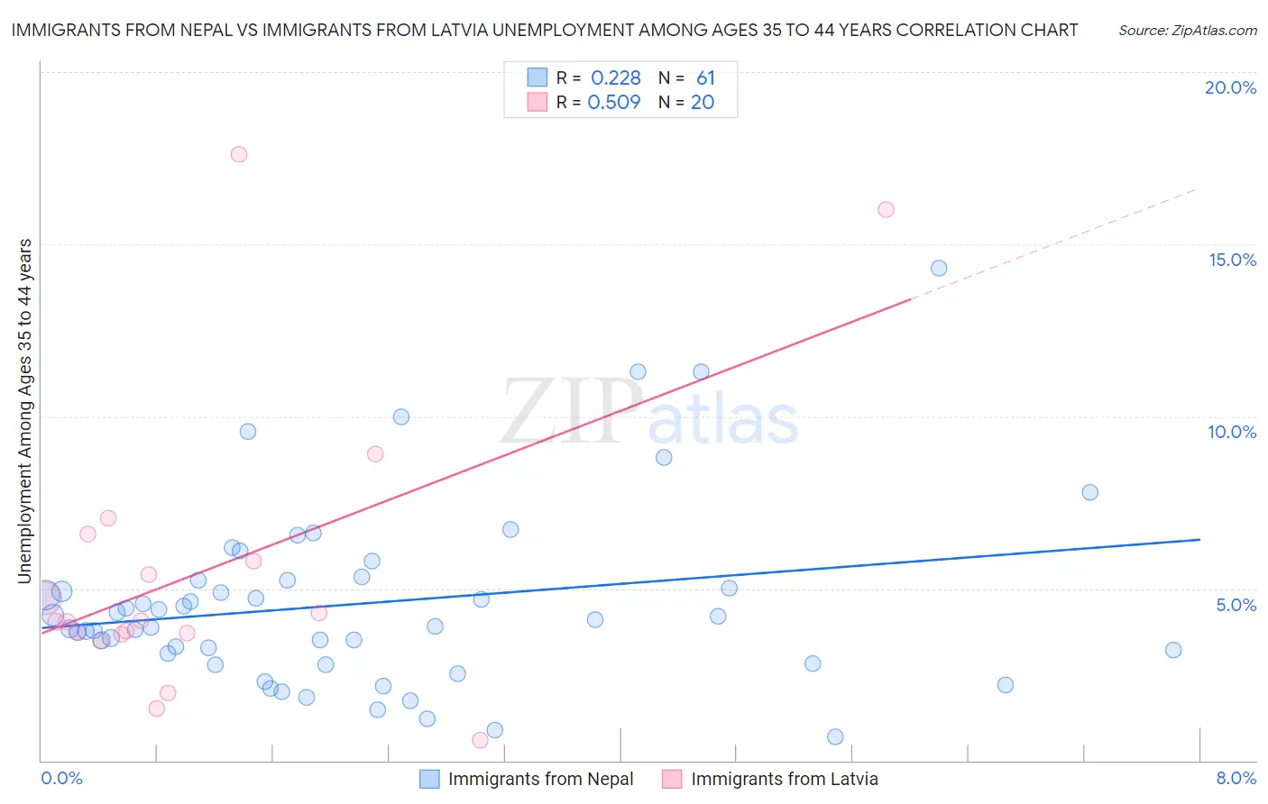 Immigrants from Nepal vs Immigrants from Latvia Unemployment Among Ages 35 to 44 years