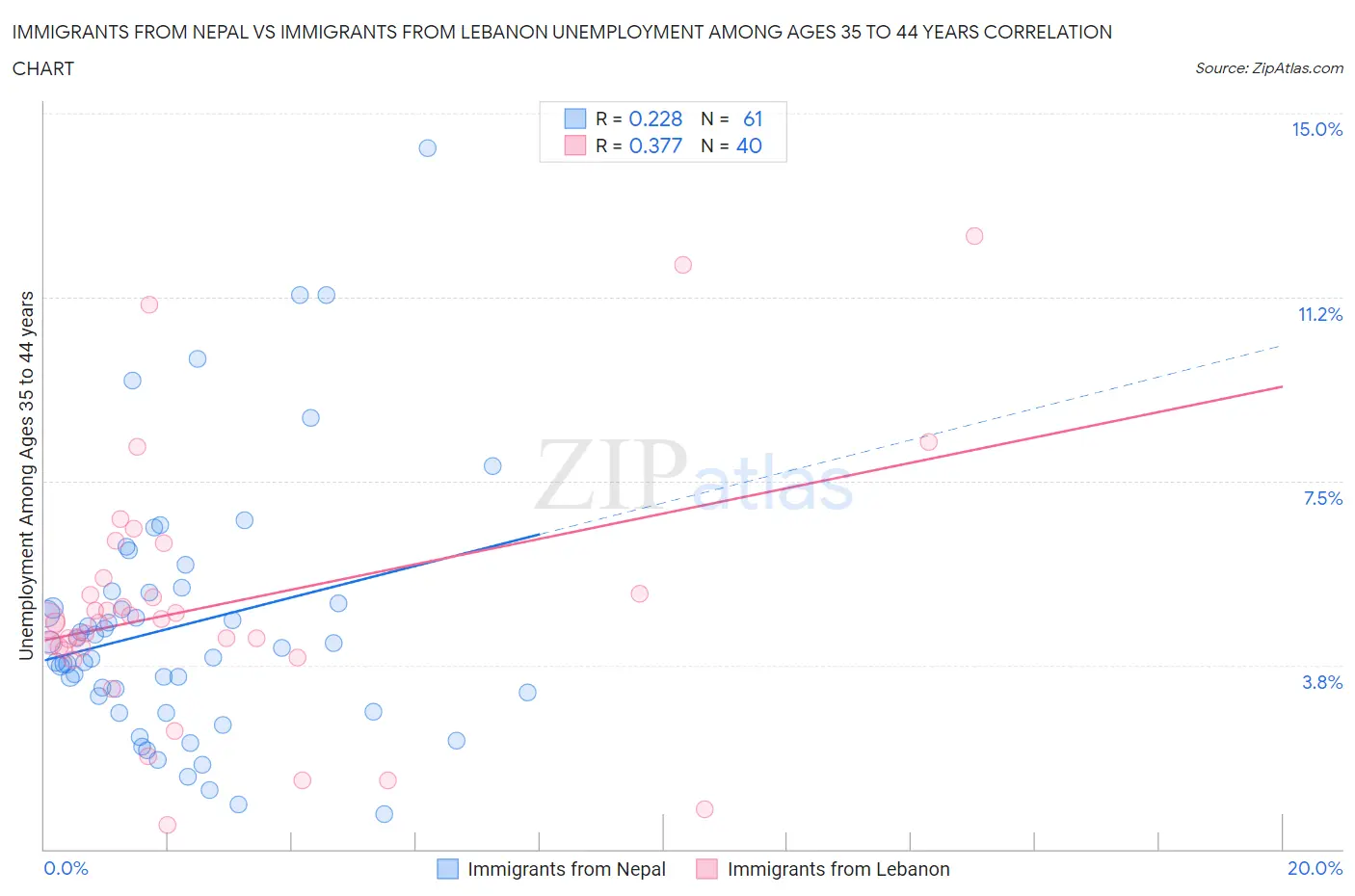 Immigrants from Nepal vs Immigrants from Lebanon Unemployment Among Ages 35 to 44 years