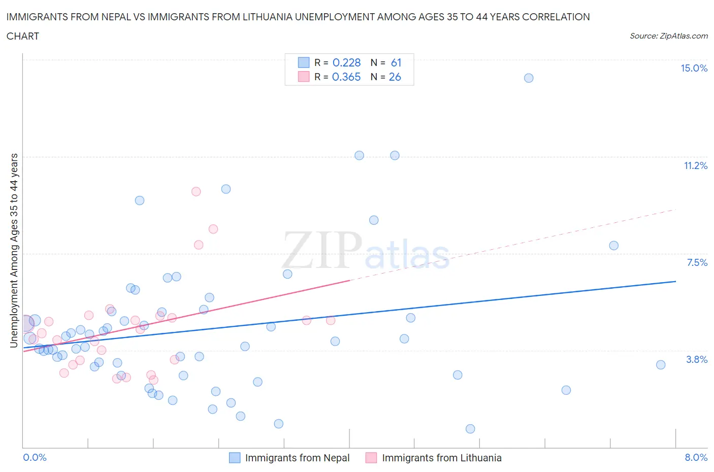 Immigrants from Nepal vs Immigrants from Lithuania Unemployment Among Ages 35 to 44 years