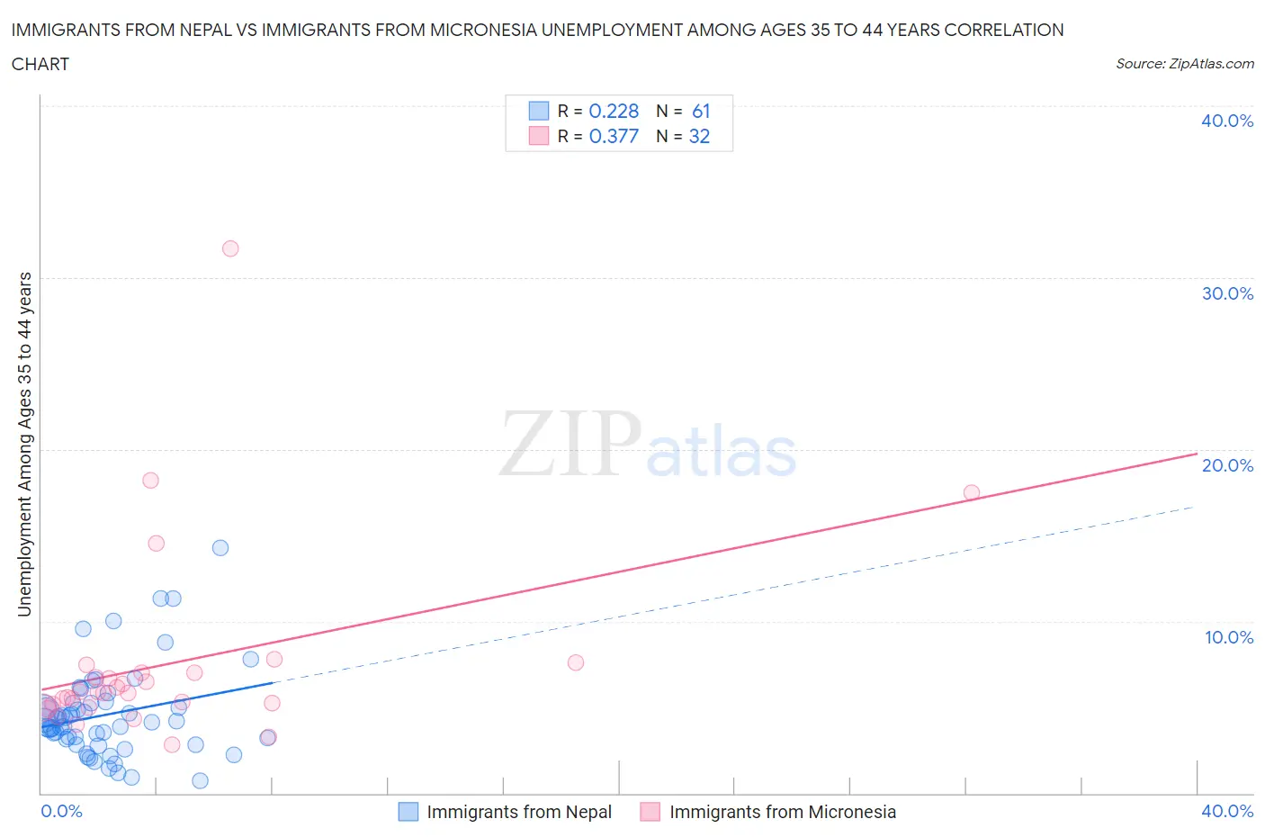 Immigrants from Nepal vs Immigrants from Micronesia Unemployment Among Ages 35 to 44 years