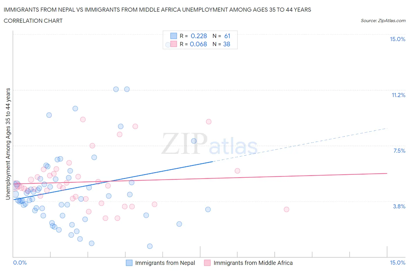Immigrants from Nepal vs Immigrants from Middle Africa Unemployment Among Ages 35 to 44 years