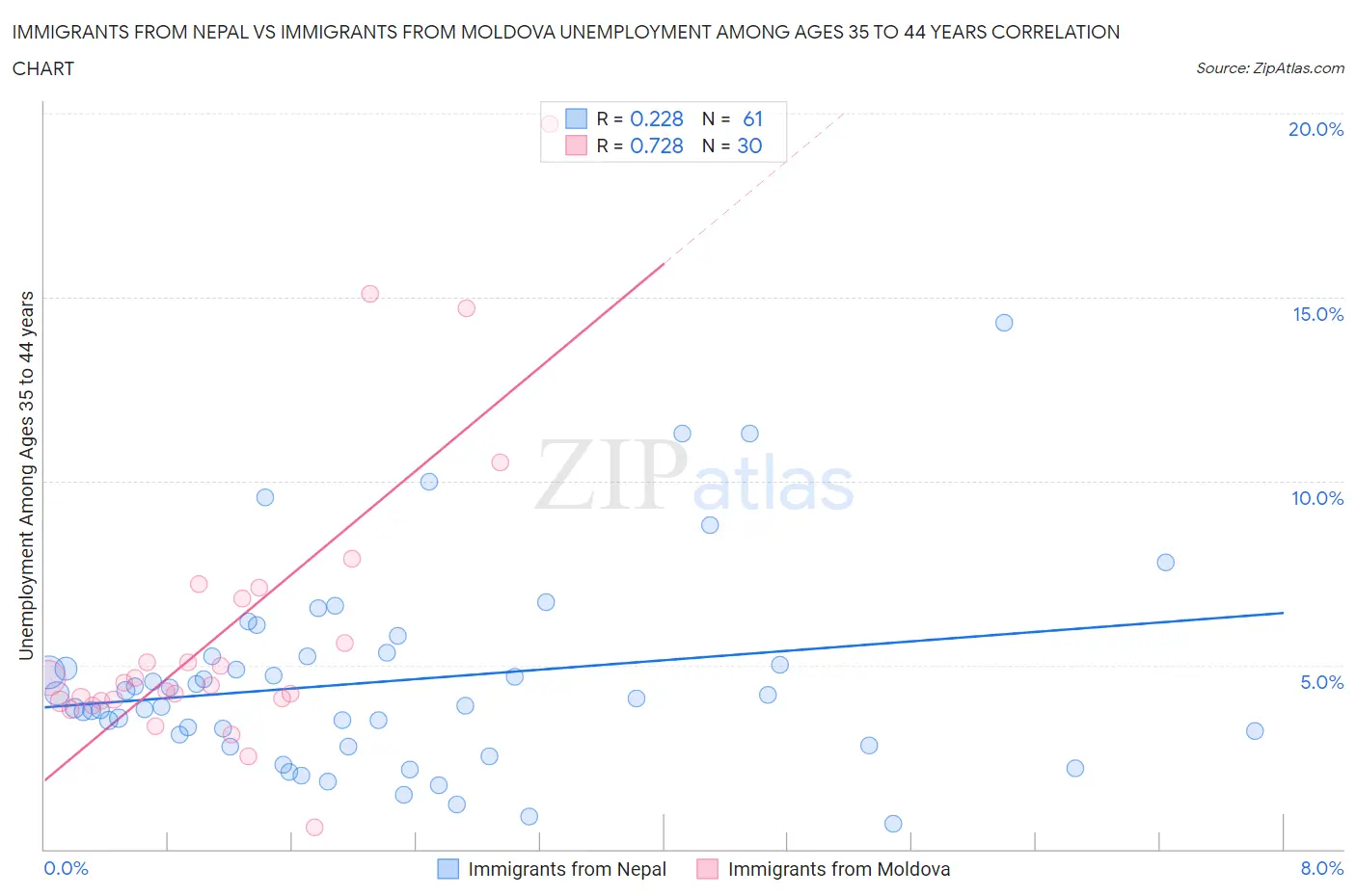 Immigrants from Nepal vs Immigrants from Moldova Unemployment Among Ages 35 to 44 years