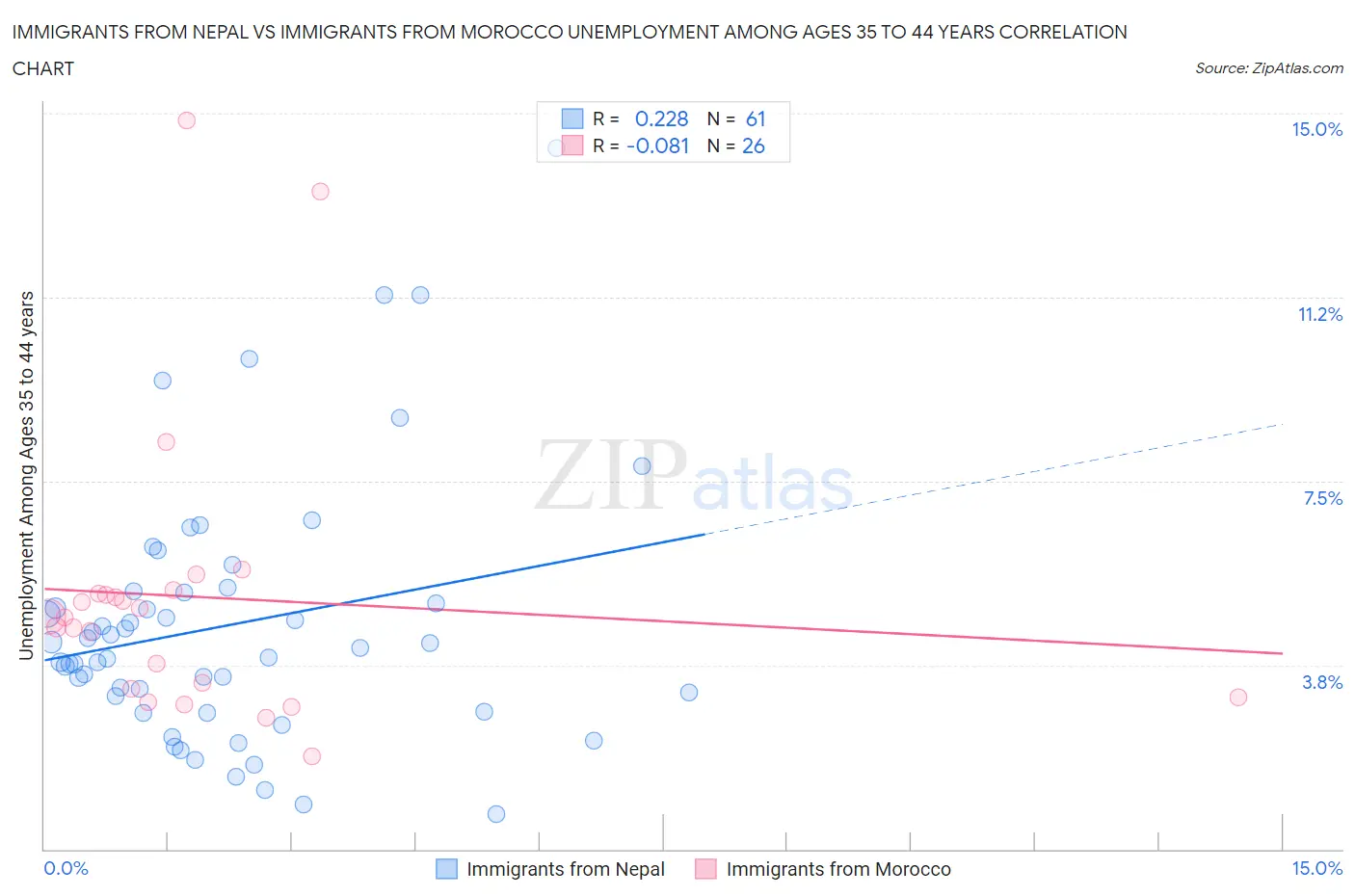 Immigrants from Nepal vs Immigrants from Morocco Unemployment Among Ages 35 to 44 years