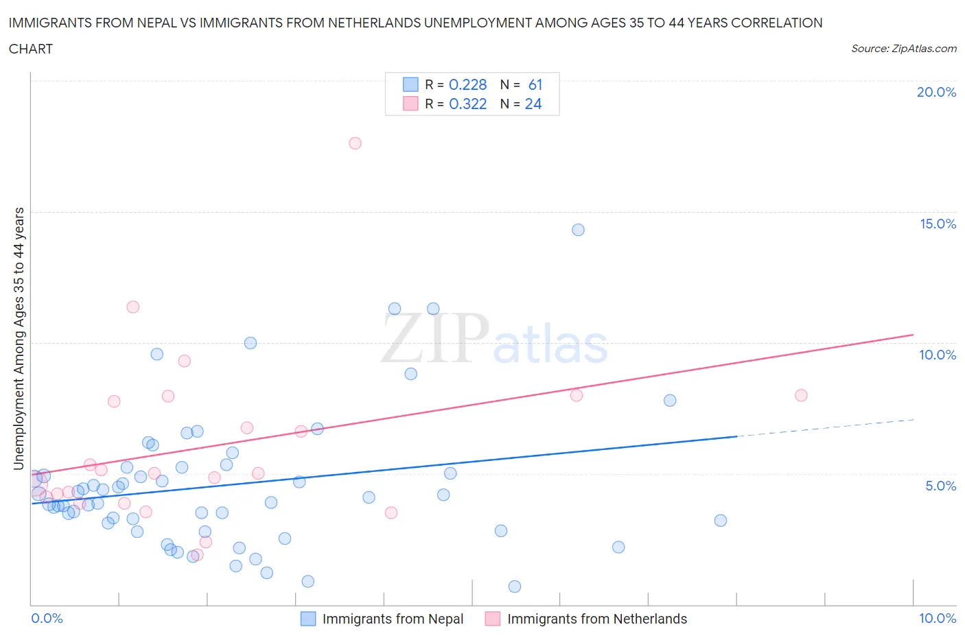Immigrants from Nepal vs Immigrants from Netherlands Unemployment Among Ages 35 to 44 years