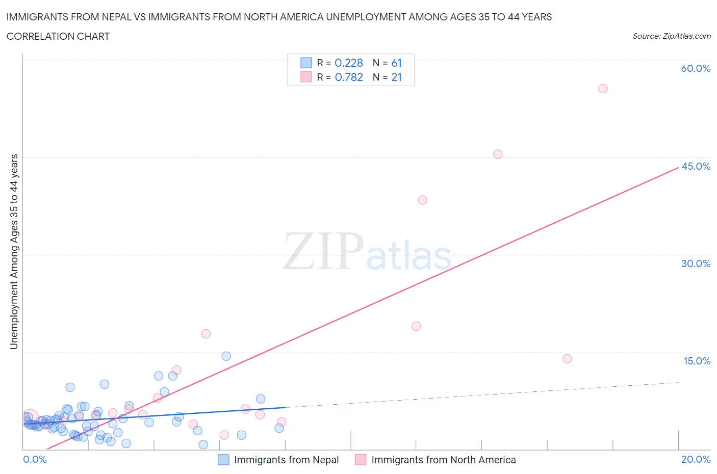 Immigrants from Nepal vs Immigrants from North America Unemployment Among Ages 35 to 44 years