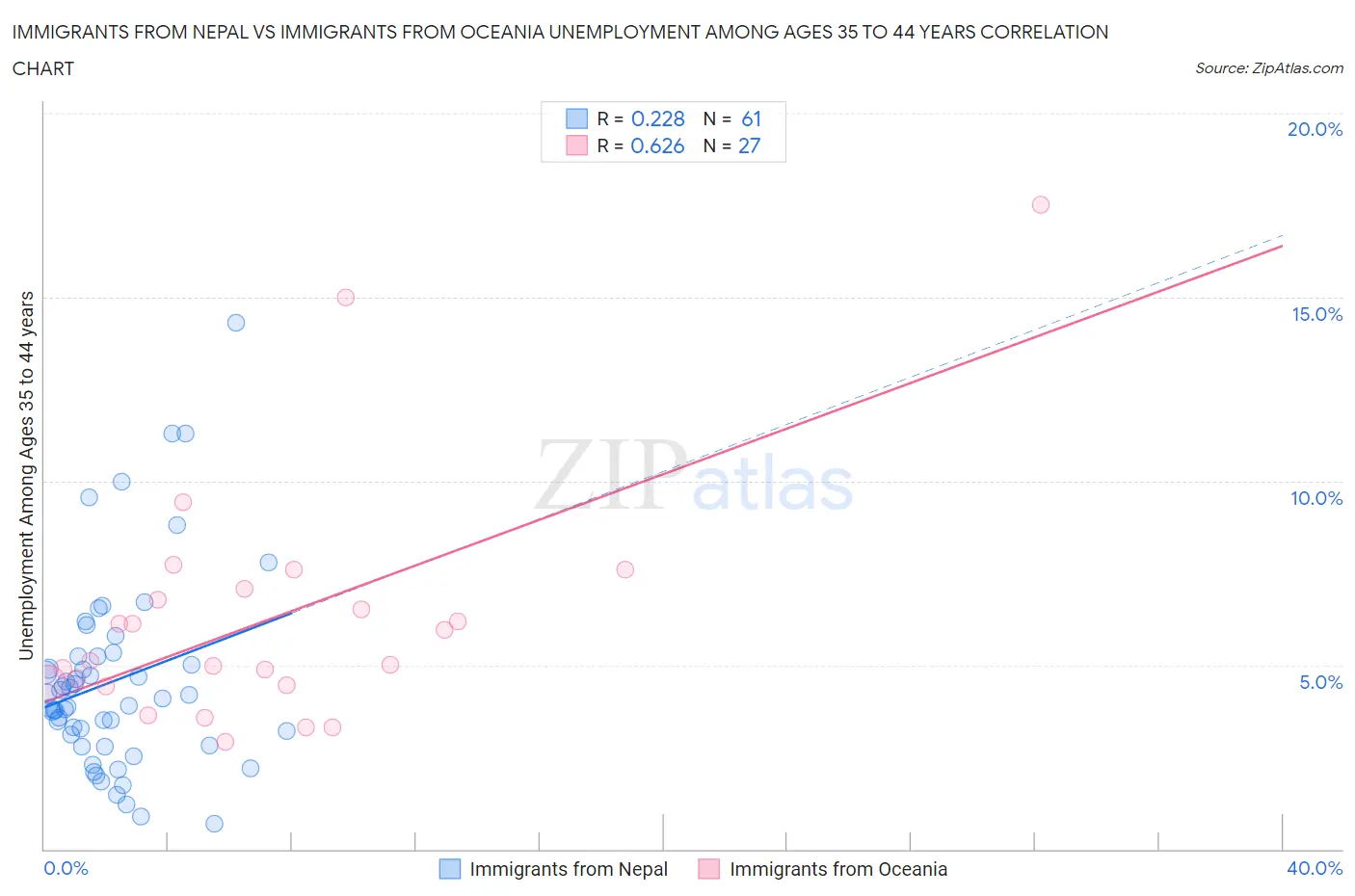 Immigrants from Nepal vs Immigrants from Oceania Unemployment Among Ages 35 to 44 years