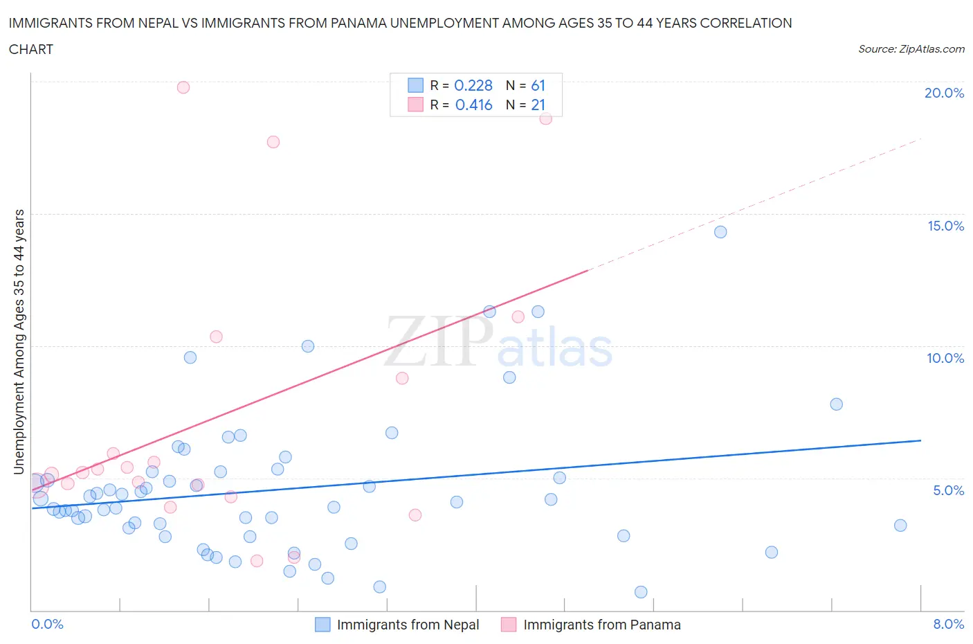 Immigrants from Nepal vs Immigrants from Panama Unemployment Among Ages 35 to 44 years
