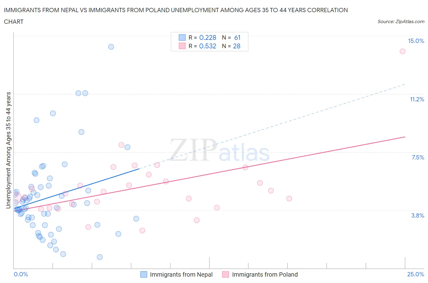 Immigrants from Nepal vs Immigrants from Poland Unemployment Among Ages 35 to 44 years