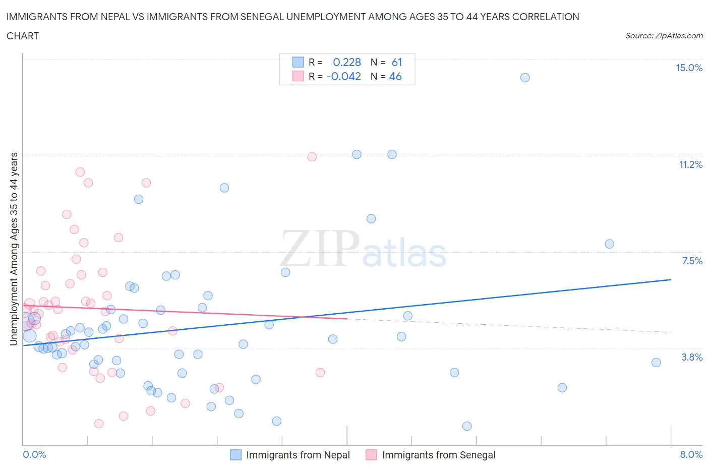 Immigrants from Nepal vs Immigrants from Senegal Unemployment Among Ages 35 to 44 years