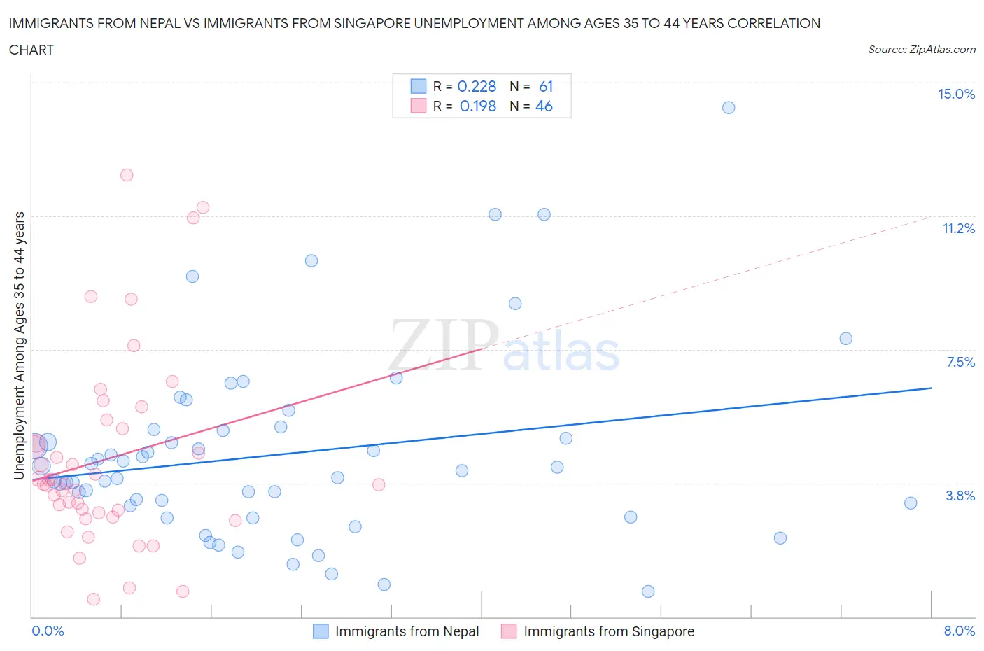 Immigrants from Nepal vs Immigrants from Singapore Unemployment Among Ages 35 to 44 years
