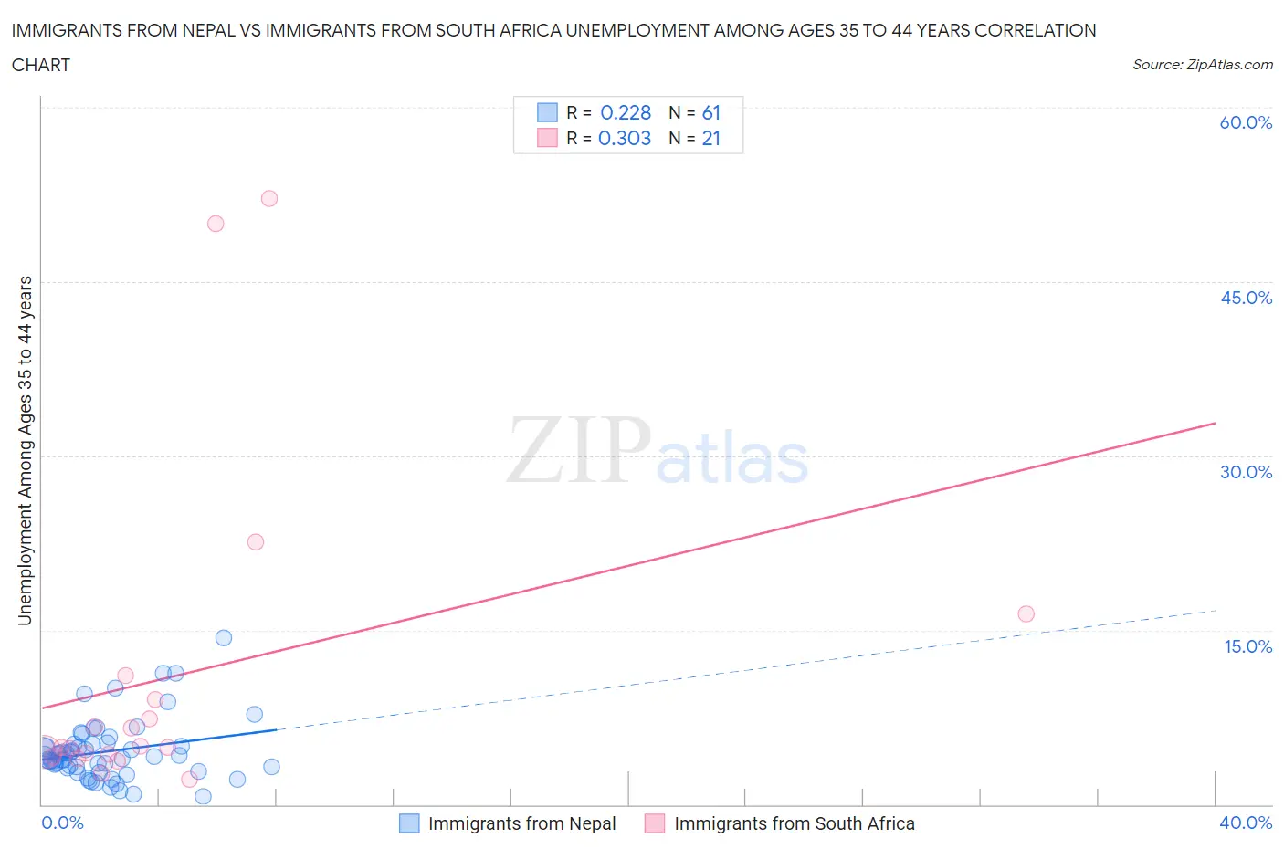 Immigrants from Nepal vs Immigrants from South Africa Unemployment Among Ages 35 to 44 years