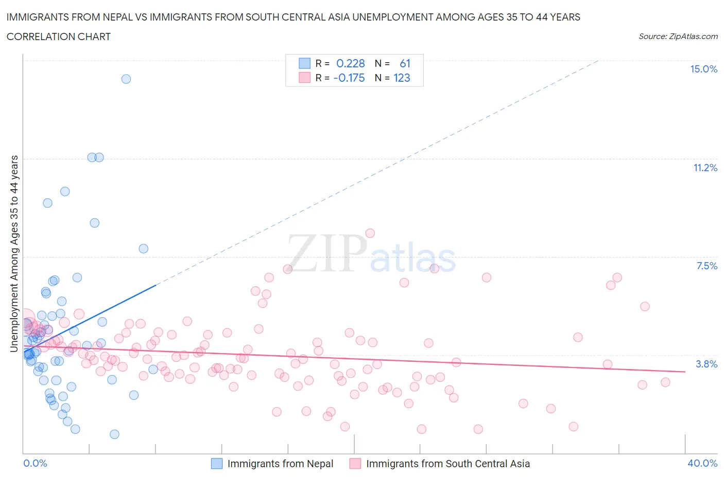 Immigrants from Nepal vs Immigrants from South Central Asia Unemployment Among Ages 35 to 44 years