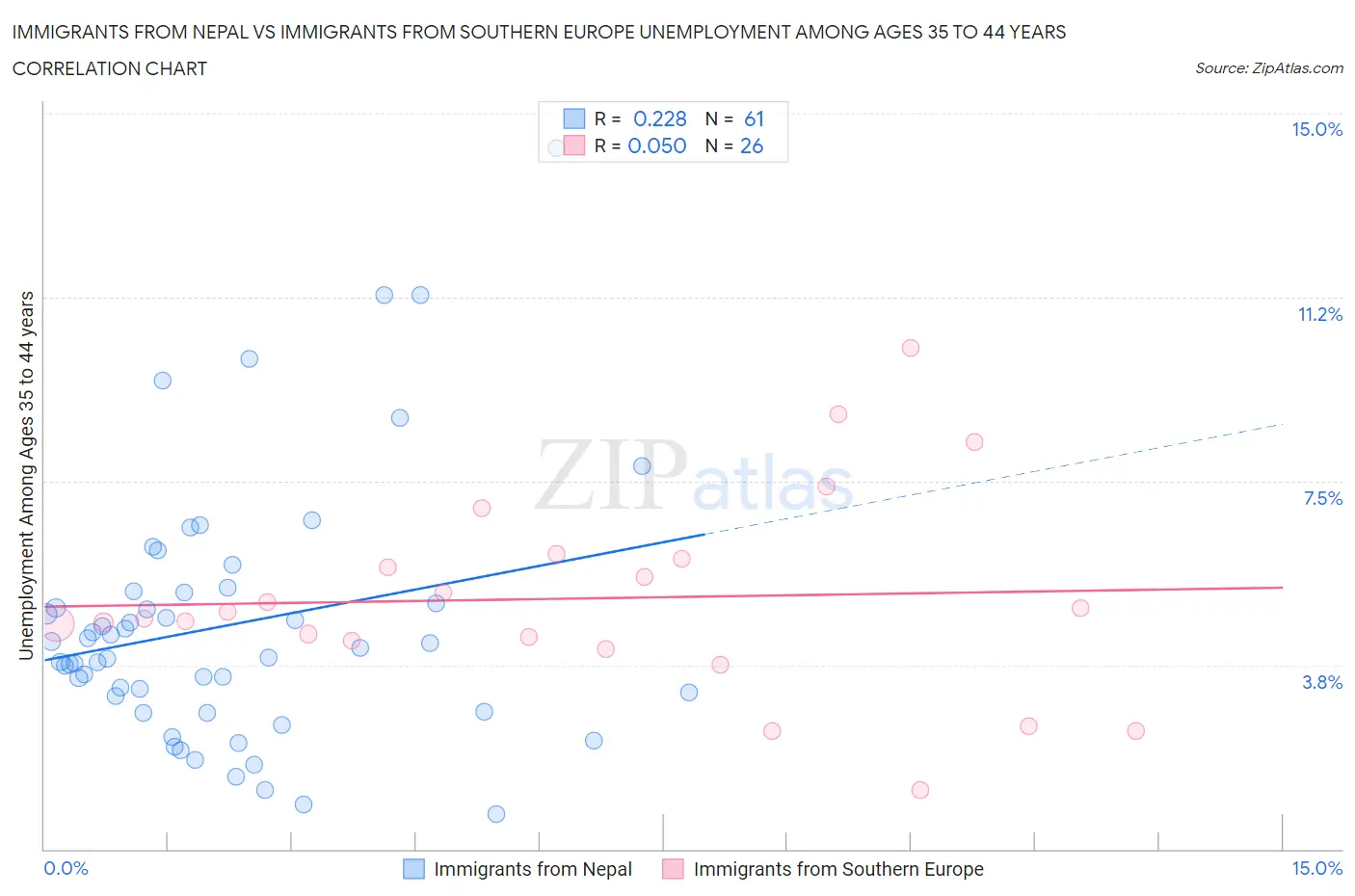 Immigrants from Nepal vs Immigrants from Southern Europe Unemployment Among Ages 35 to 44 years