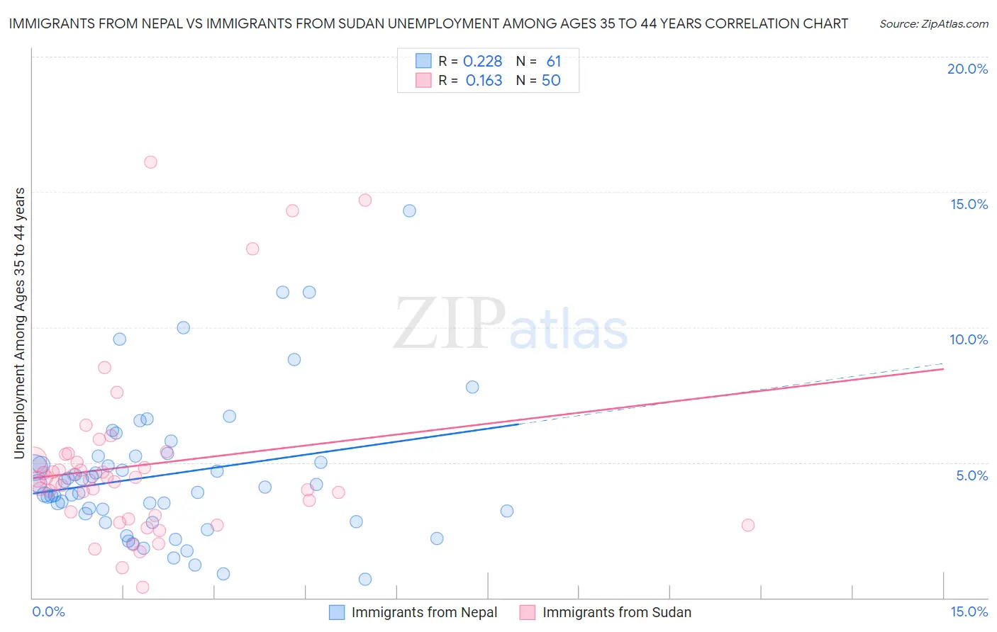 Immigrants from Nepal vs Immigrants from Sudan Unemployment Among Ages 35 to 44 years