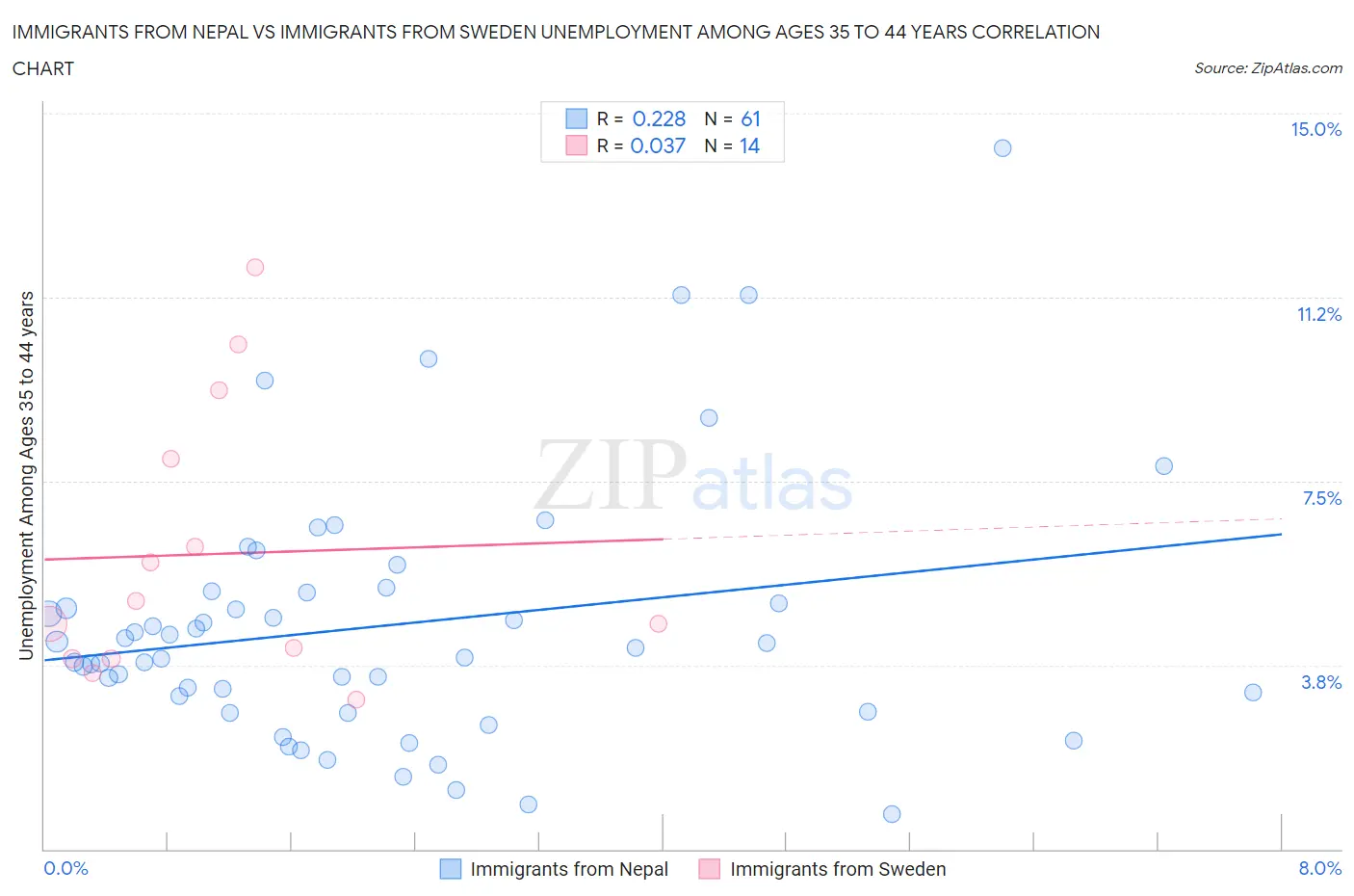 Immigrants from Nepal vs Immigrants from Sweden Unemployment Among Ages 35 to 44 years