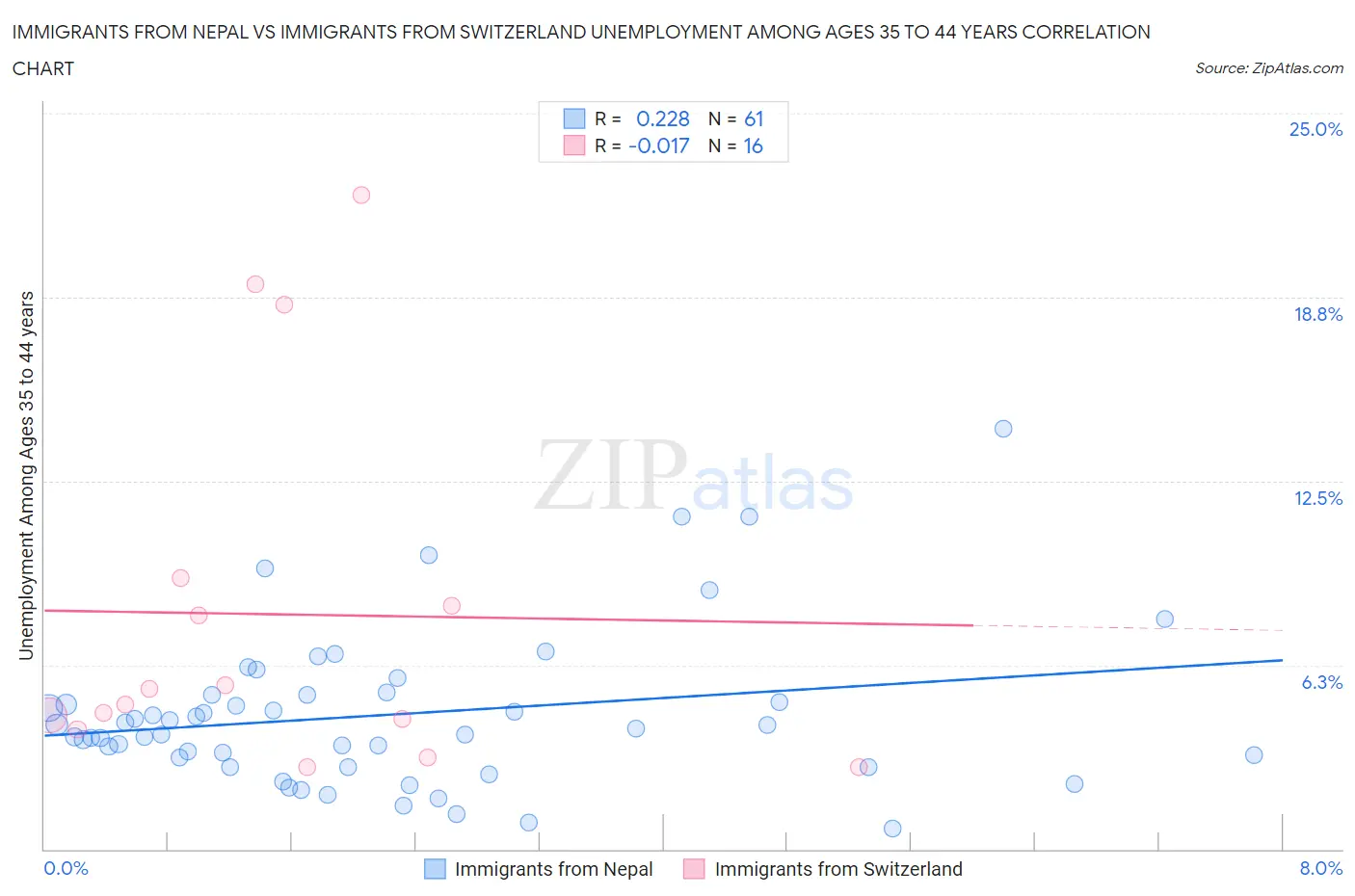 Immigrants from Nepal vs Immigrants from Switzerland Unemployment Among Ages 35 to 44 years