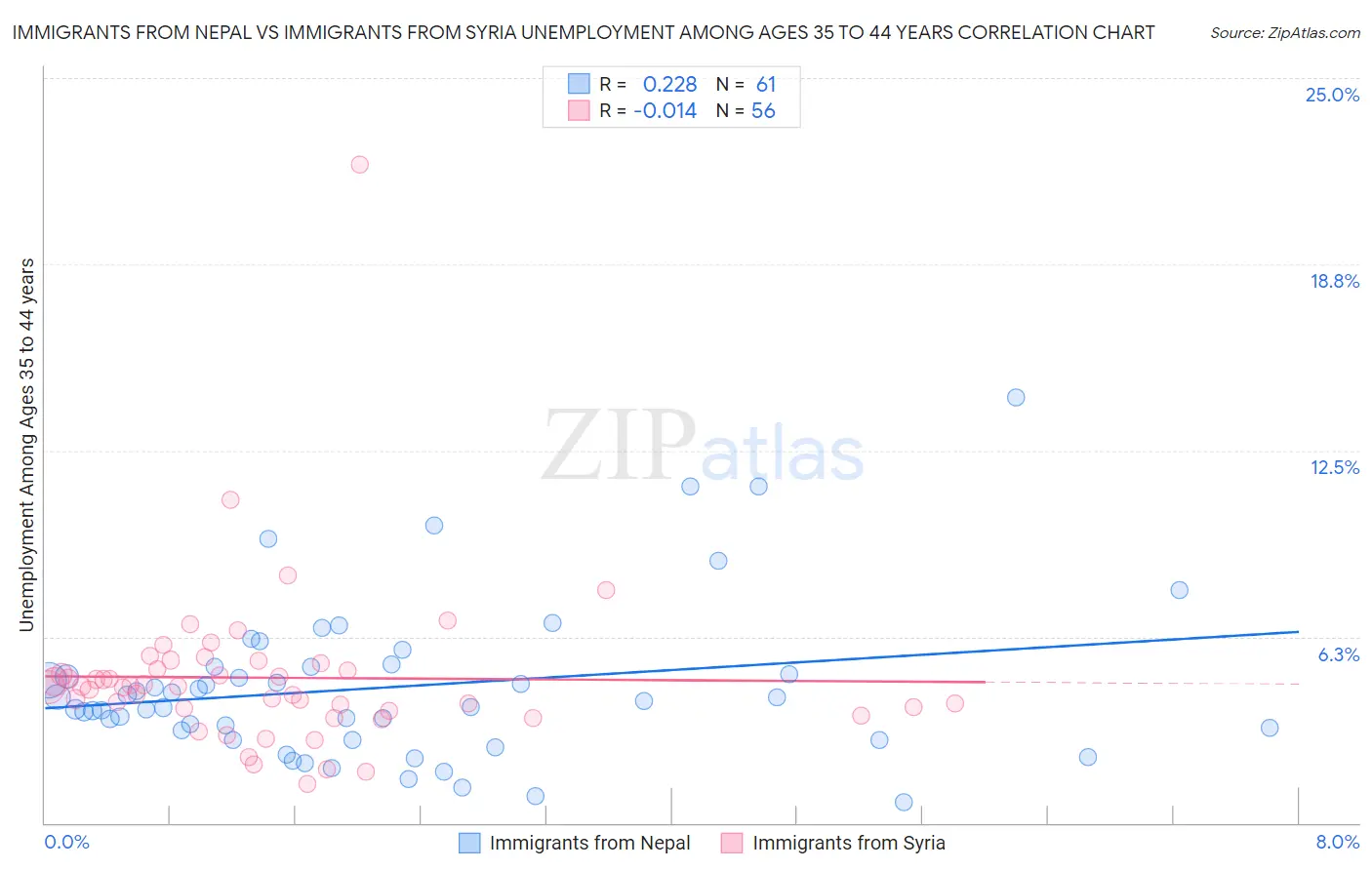 Immigrants from Nepal vs Immigrants from Syria Unemployment Among Ages 35 to 44 years