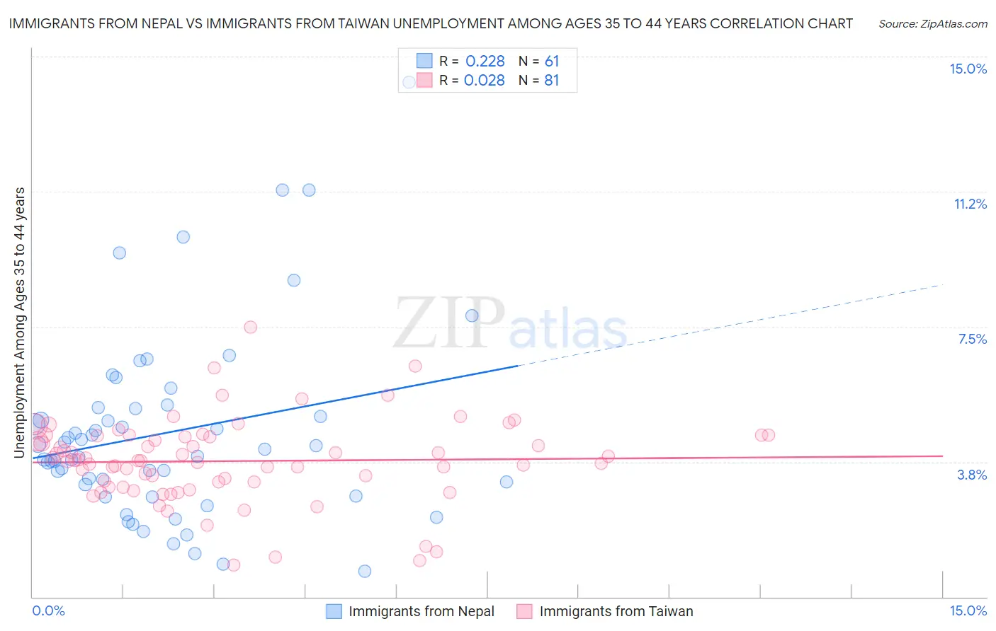 Immigrants from Nepal vs Immigrants from Taiwan Unemployment Among Ages 35 to 44 years