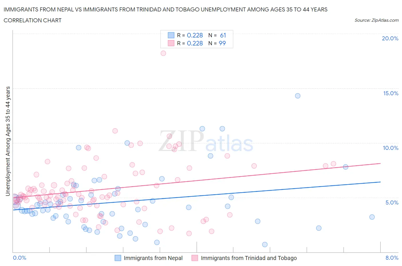 Immigrants from Nepal vs Immigrants from Trinidad and Tobago Unemployment Among Ages 35 to 44 years