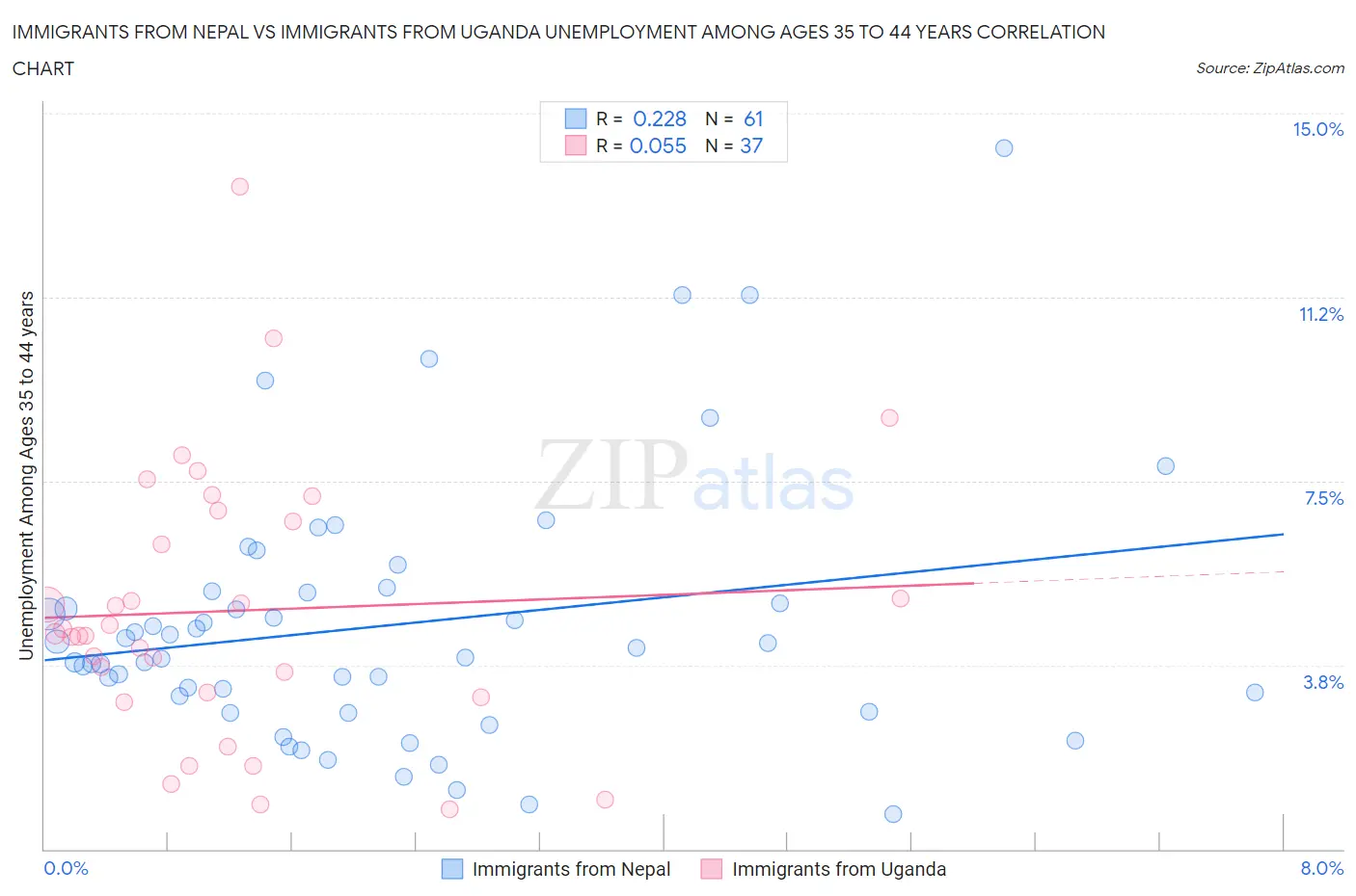 Immigrants from Nepal vs Immigrants from Uganda Unemployment Among Ages 35 to 44 years