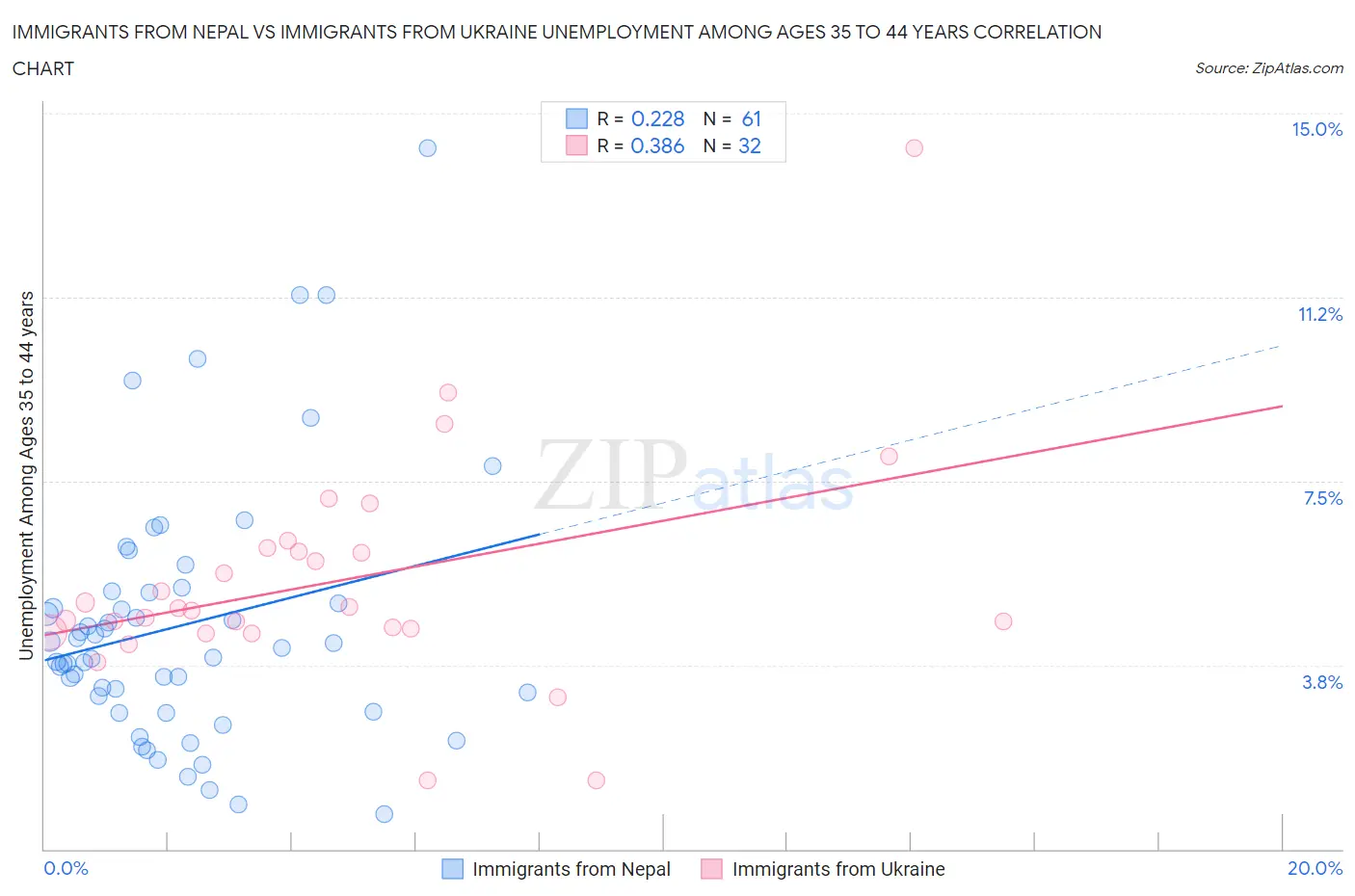 Immigrants from Nepal vs Immigrants from Ukraine Unemployment Among Ages 35 to 44 years