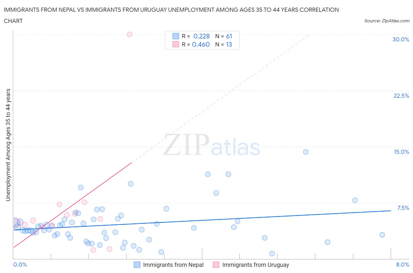 Immigrants from Nepal vs Immigrants from Uruguay Unemployment Among Ages 35 to 44 years
