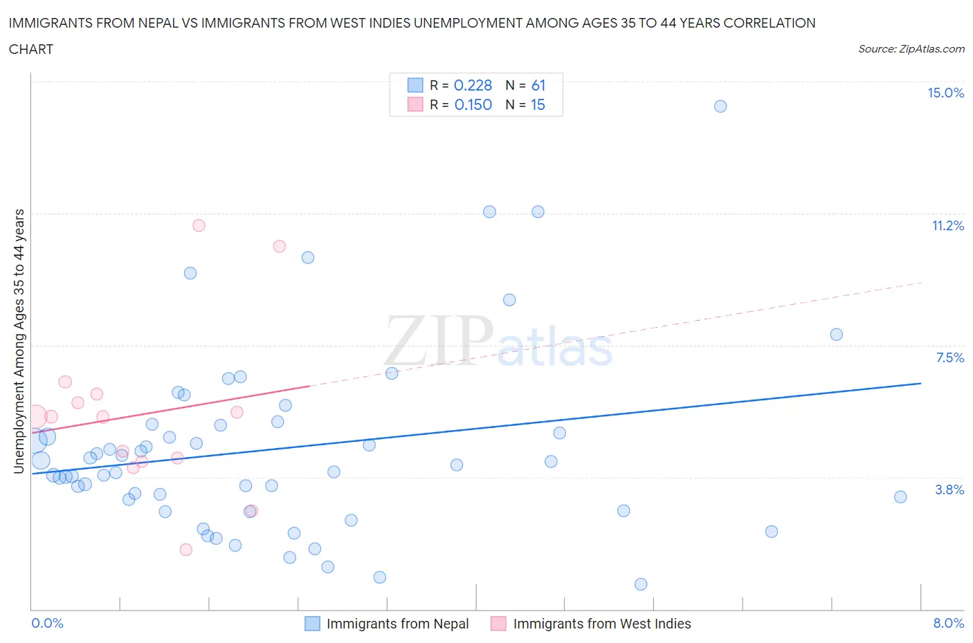 Immigrants from Nepal vs Immigrants from West Indies Unemployment Among Ages 35 to 44 years