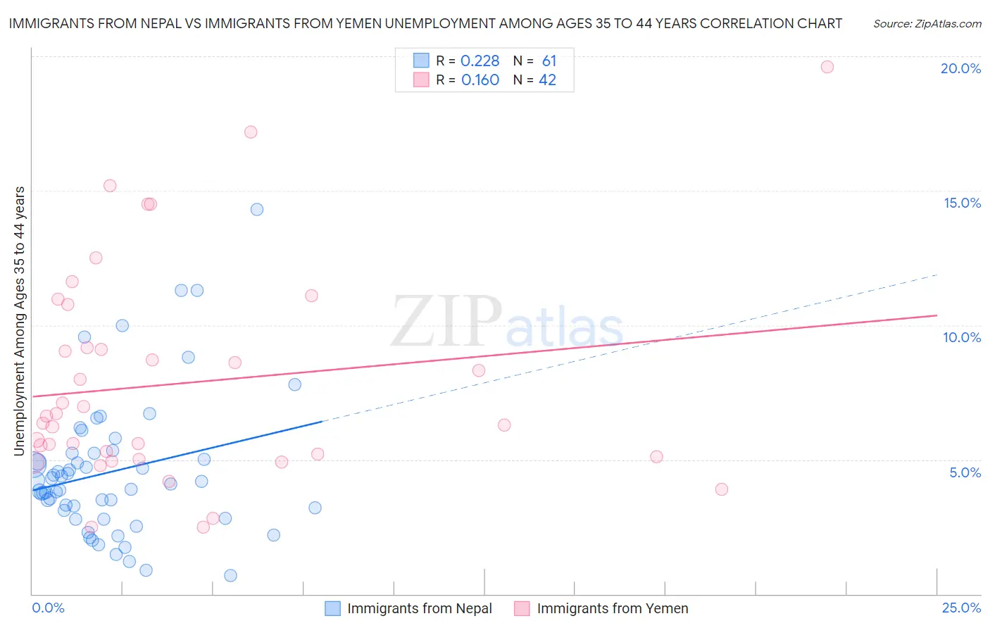 Immigrants from Nepal vs Immigrants from Yemen Unemployment Among Ages 35 to 44 years