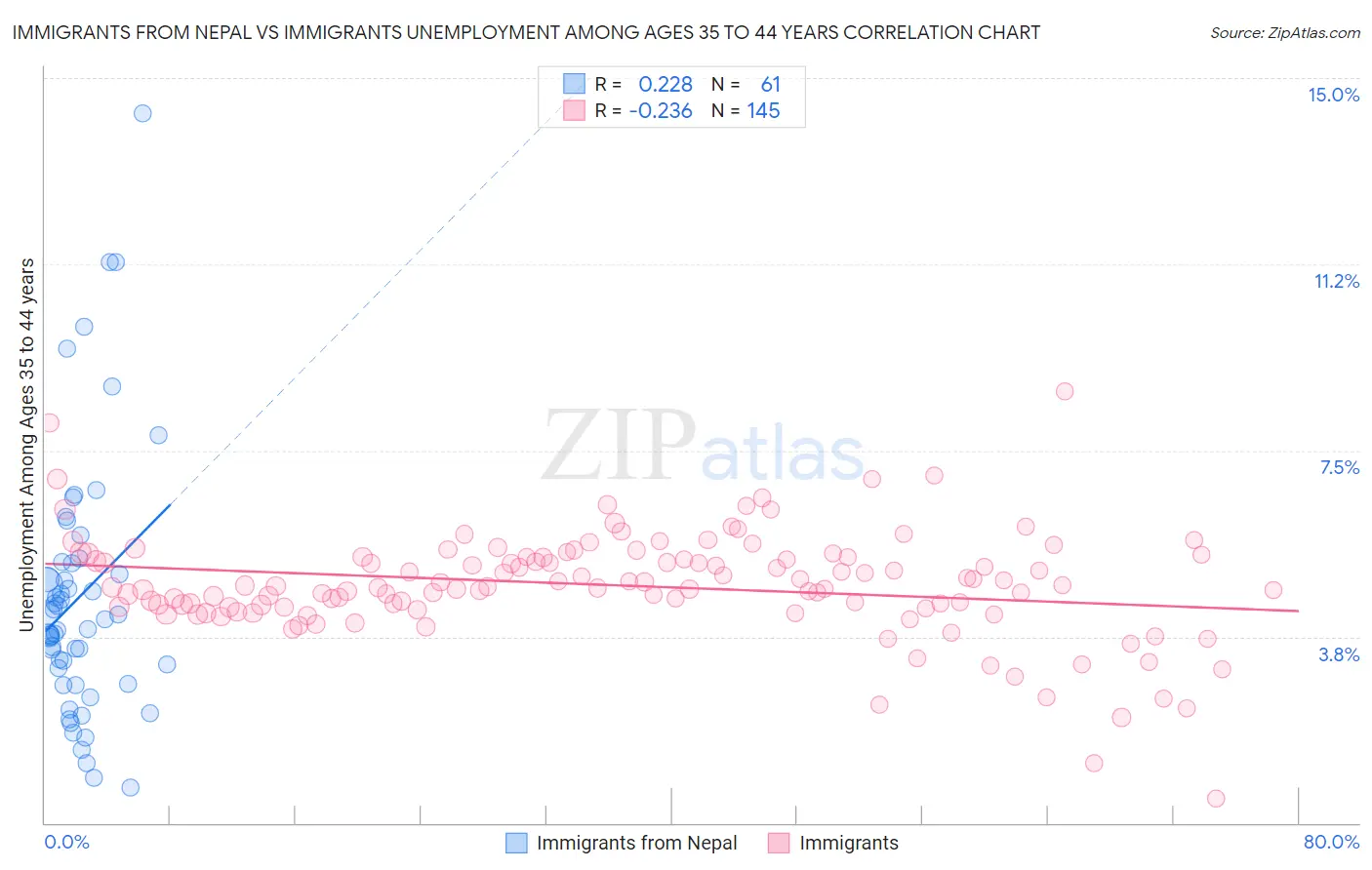 Immigrants from Nepal vs Immigrants Unemployment Among Ages 35 to 44 years