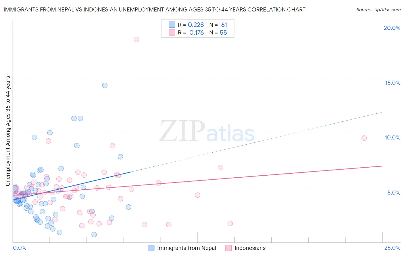 Immigrants from Nepal vs Indonesian Unemployment Among Ages 35 to 44 years