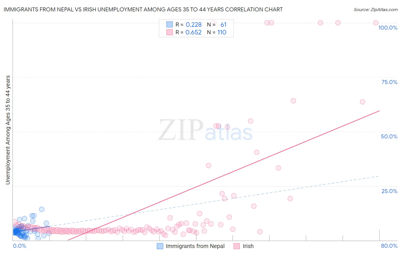 Immigrants from Nepal vs Irish Unemployment Among Ages 35 to 44 years