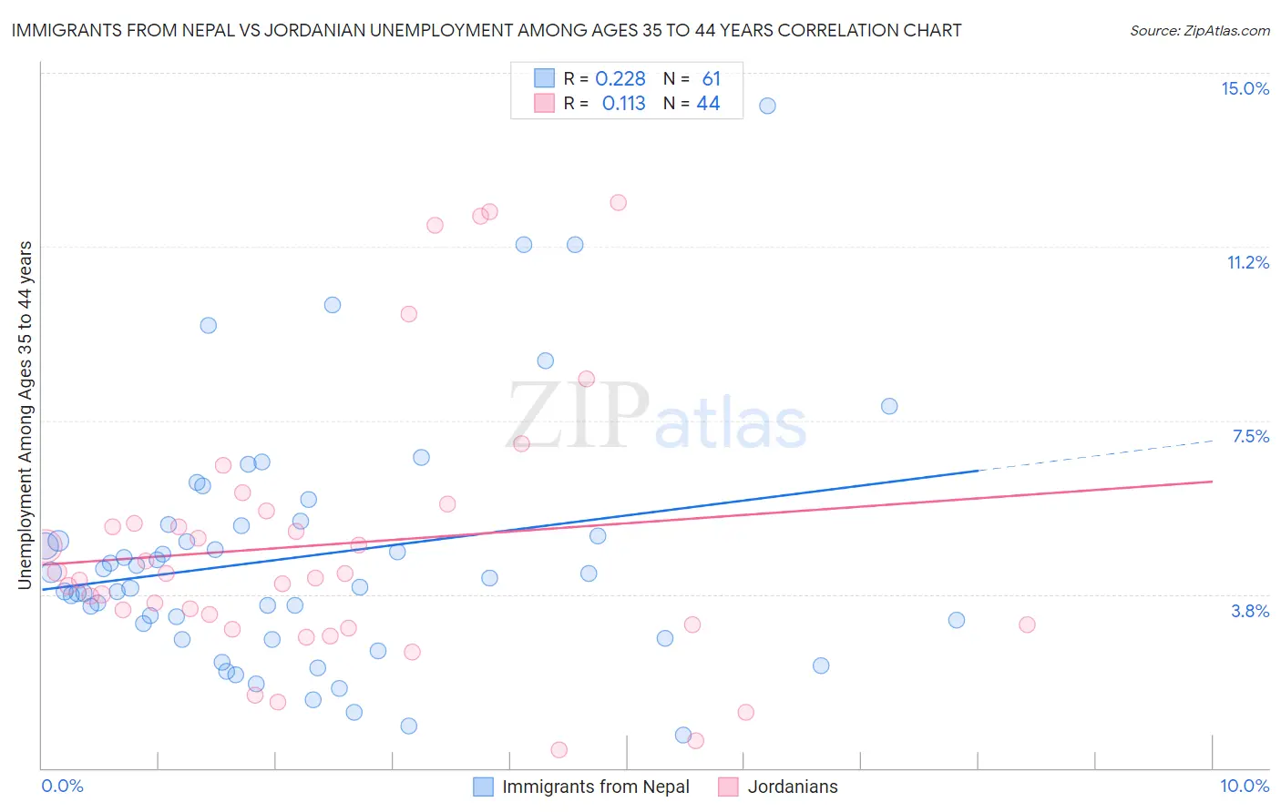 Immigrants from Nepal vs Jordanian Unemployment Among Ages 35 to 44 years