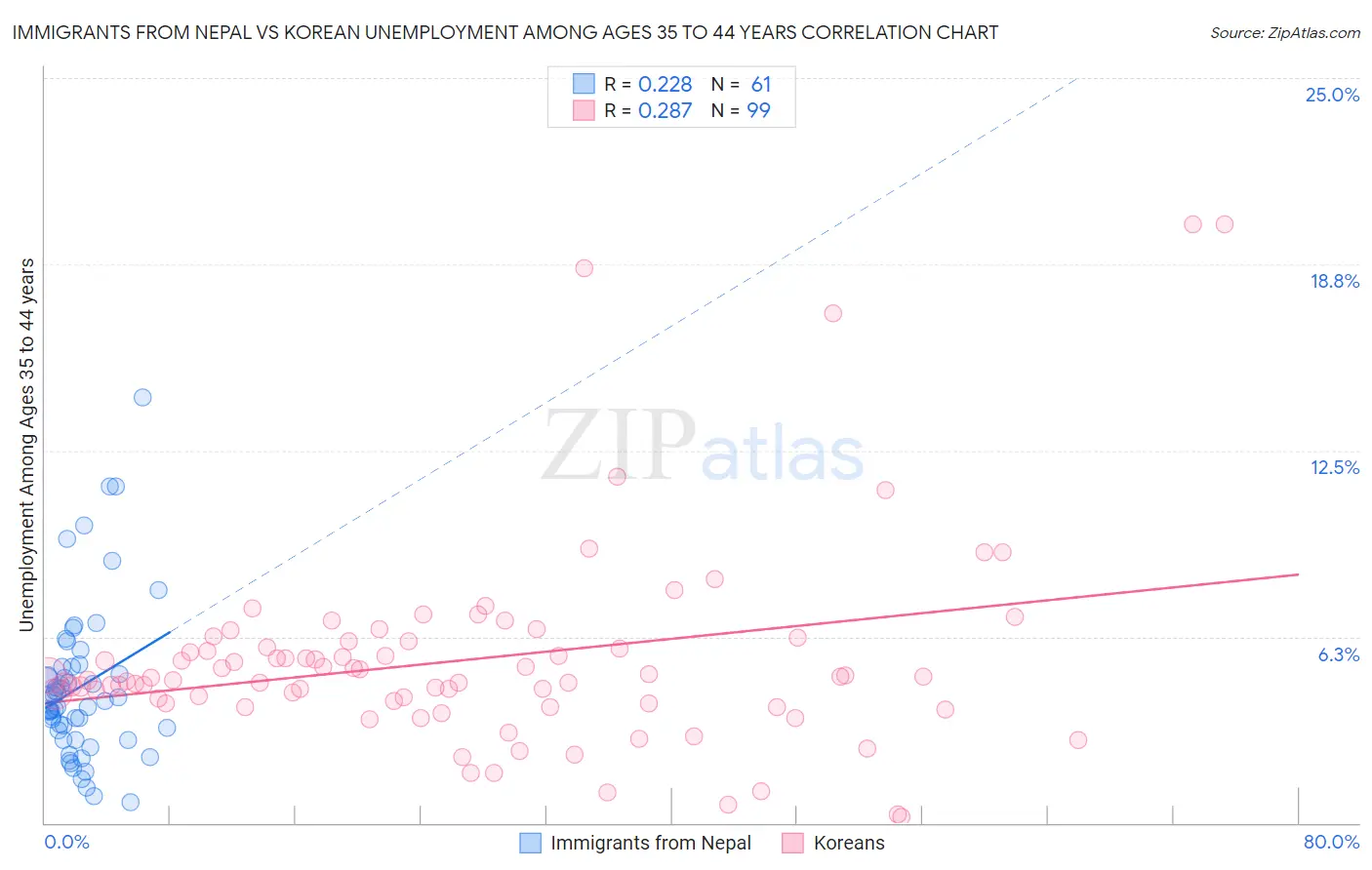 Immigrants from Nepal vs Korean Unemployment Among Ages 35 to 44 years