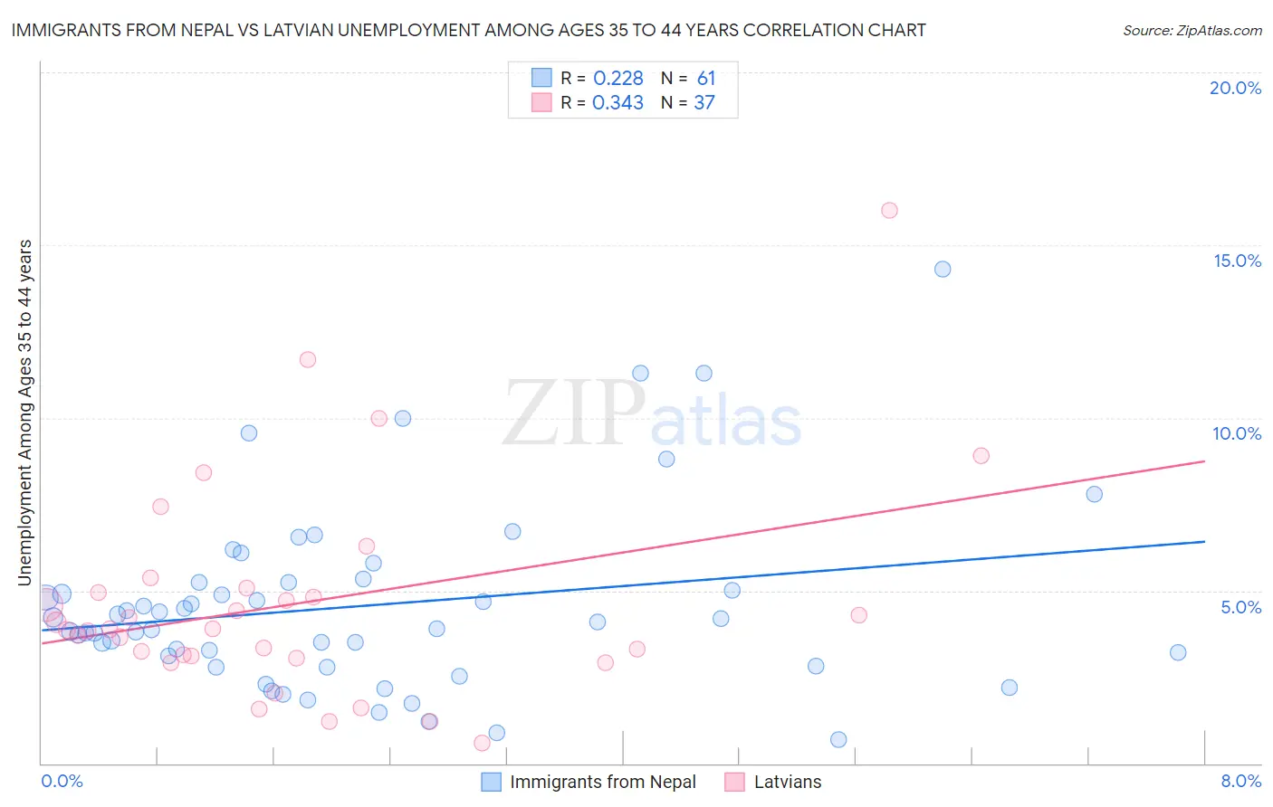 Immigrants from Nepal vs Latvian Unemployment Among Ages 35 to 44 years