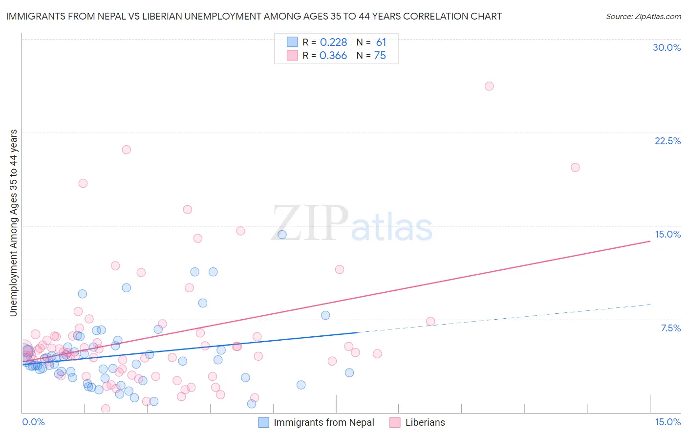 Immigrants from Nepal vs Liberian Unemployment Among Ages 35 to 44 years