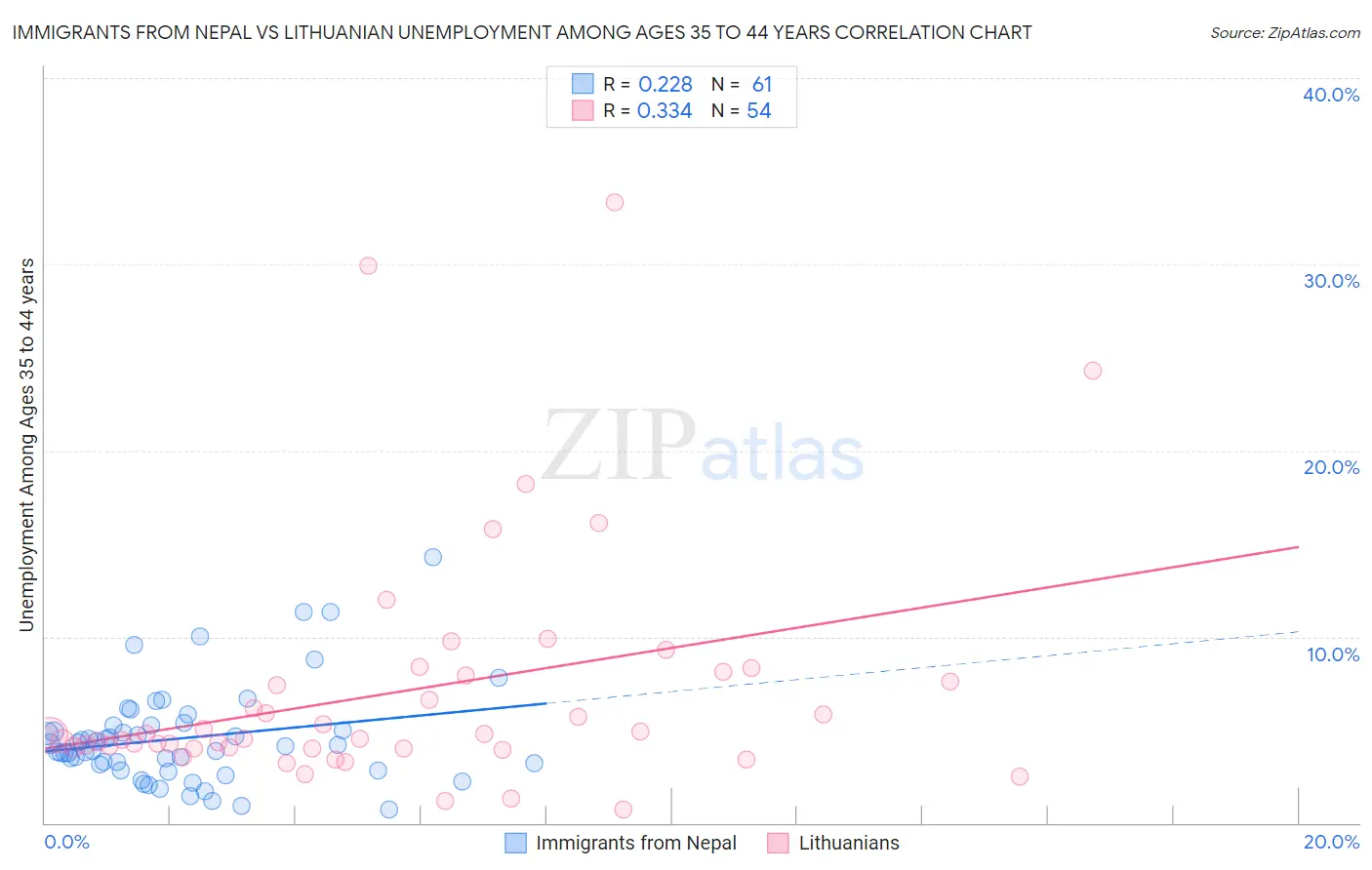 Immigrants from Nepal vs Lithuanian Unemployment Among Ages 35 to 44 years