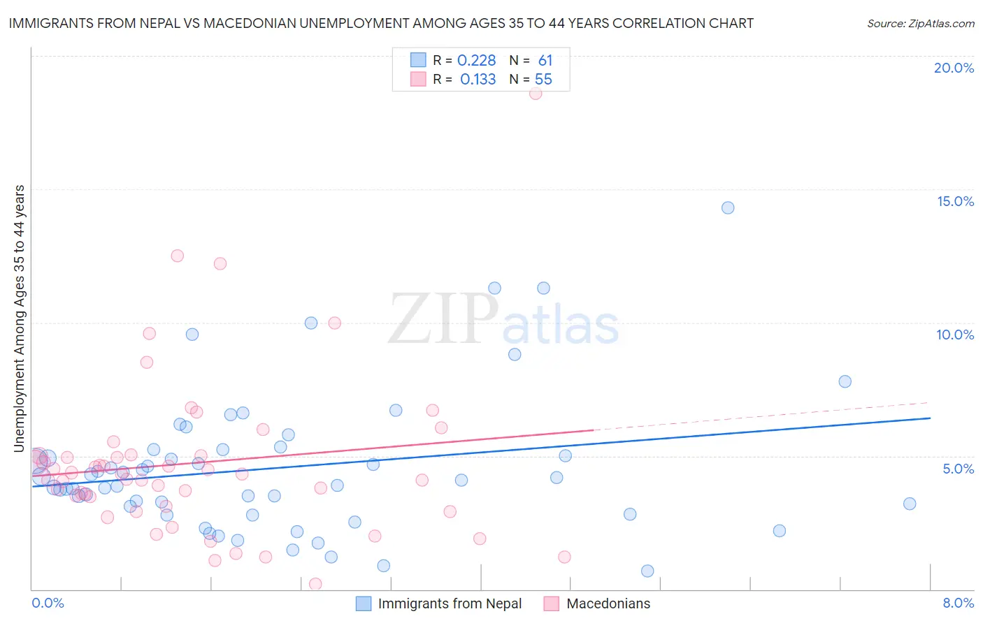 Immigrants from Nepal vs Macedonian Unemployment Among Ages 35 to 44 years