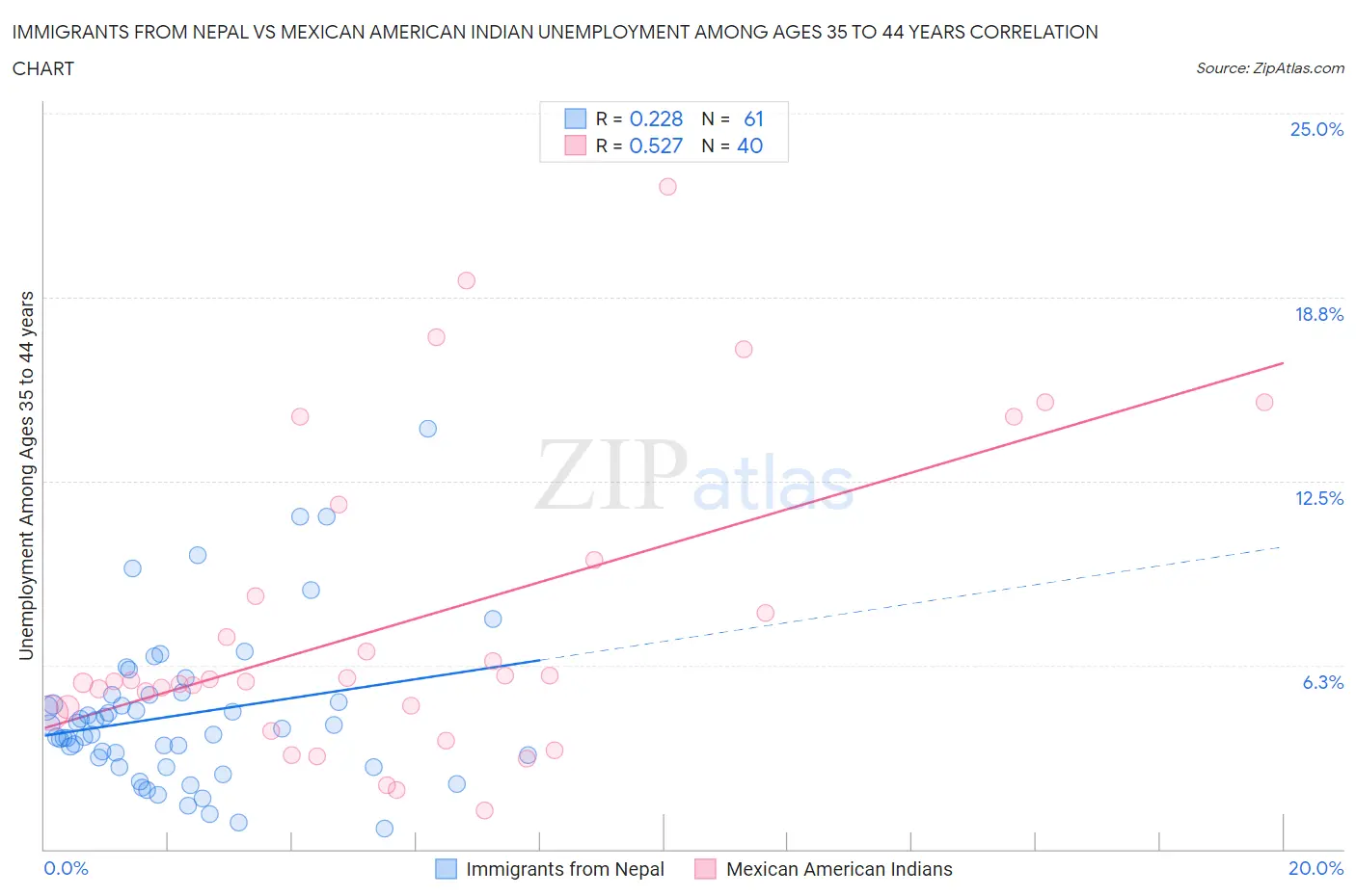 Immigrants from Nepal vs Mexican American Indian Unemployment Among Ages 35 to 44 years