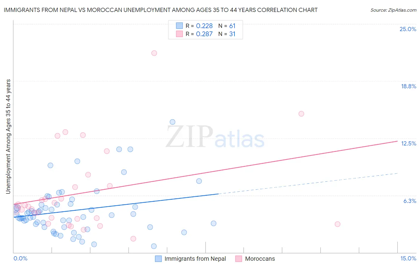 Immigrants from Nepal vs Moroccan Unemployment Among Ages 35 to 44 years