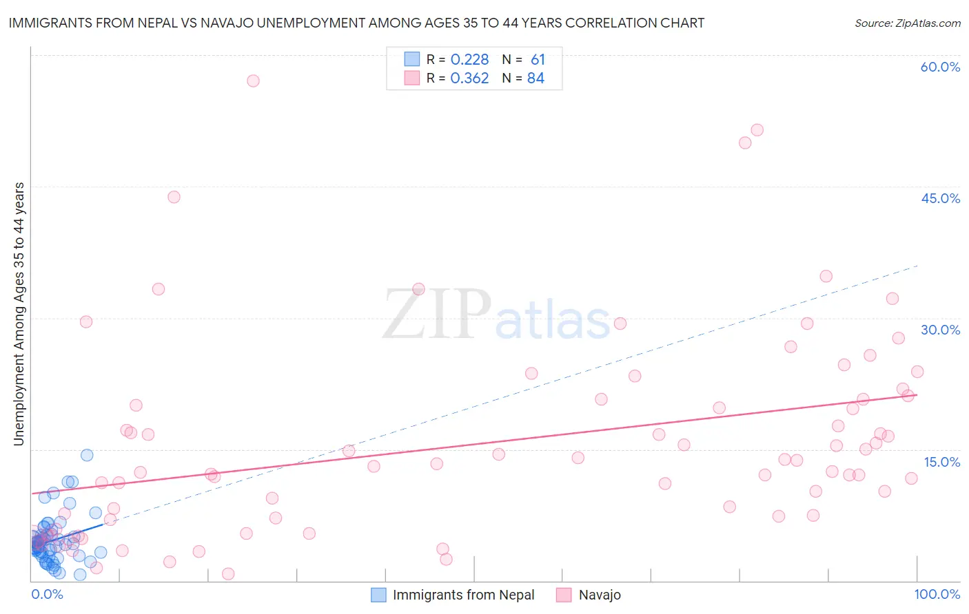 Immigrants from Nepal vs Navajo Unemployment Among Ages 35 to 44 years